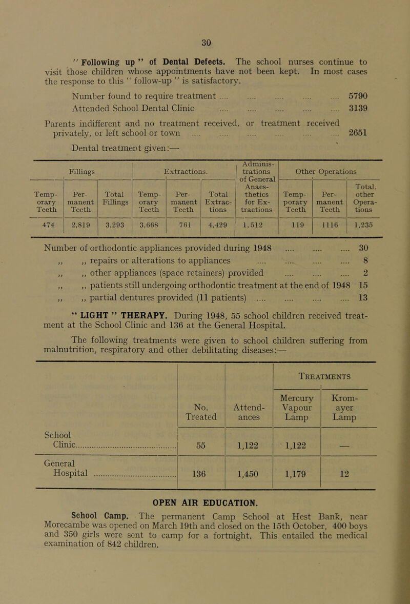  Following up ” of Dental Defects. The school nurses continue to visit those children whose appointments have not been kept. In most cases the response to this “ follow-up ” is satisfactory. Number found to require treatment .... .... .... .... .... 5790 Attended School Dental Clinic .... .... .... .... ... 3139 Parents indifferent and no treatment received, or treatment received privately, or left school or town .... .... .... .... .... . .. 2651 Dental treatment given:— Fillings I ixtractions. Adminis- trations of General Anaes- thetics for Ex- tractions Other Operations 1 1 Temp- orary Teeth Per- manent Teeth Total Fillings Temp- orary Teeth Per- manent Teeth Total Extrac- tions Temp- porary Teeth Per- manent Teeth Total. other Opera- tions 474 2,819 3,293 3,668 761 4,429 1,512 119 1116 1,235 Number of orthodontic appliances provided during 1948 30 ,, „ repairs or alterations to appliances 8 „ „ other appliances (space retainers) provided 2 ,, „ patients still undergoing orthodontic treatment at the end of 1948 15 ,, „ partial dentures provided (11 patients) 13 “ LIGHT ” THERAPY. During 1948, 55 school children received treat- ment at the School Clinic and 136 at the General Hospital. The following treatments were given to school children suffering from malnutrition, respiratory and other debilitating diseases:— Treatments 1 Mercury Krom- No. Attend- Vapour ayer Treated ances Lamp Lamp School CHnic 55 1,122 1,122 General Hospital 136 1,450 1,179 12 OPEN AIR EDUCATION. School Camp. The permanent Camp School at Hest Bank, near Morecambe was opened on March 19th and closed on the 15th October, 400 boys and 350 girls were sent to camp for a fortnight. This entailed the medical examination of 842 children.