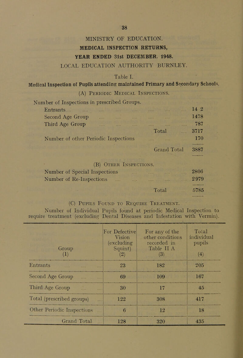 MINISTRY OF EDUCATION. MEDICAL INSPECTION RETURNS, YEAR ENDED 31st DECEMBER. 1948. LOCAL EDUCATION AUTHORITY BURNLEY. Table 1. Medical Inspection of Pupils attending maintained Primary and Secondary School?. (A) Periodic Medical Inspections. Number of Inspections in prescribed Groups. Entrants..., 14 2 Second Age Group 1478 Third Age Group 787 Total 3717 Number of other Periodic Inspections 170 Grand Total 3887 (B) Other Inspections. Number of Special Inspections 2806 Number of Re-Inspections 2979 Total 5785 (C) Pupils Found to Require Treatment. Number of Individual Pupils found at periodic Medical Inspection to require treatment (excluding Dental Diseases and Infestation with Vermin). Group (1) For Defective Vision (excluding Squint) (2) For any of the other conditions recorded in Table II A (3) Total indi\ddual pupils (•i) Entrants 23 182 205 Second Age Group 69 109 167 Third Age Group 30 17 45 Total (prescribed groups) 122 308 417 Other Periodic Inspections ... 6 12 18 Grand Total 128 320 435