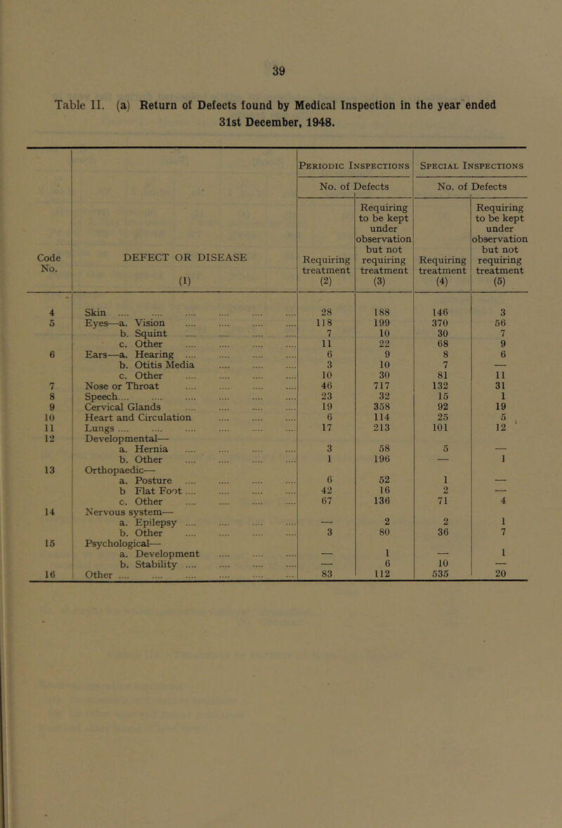 Table II. (a) Return of Defects found by Medical Inspection in the year ended 31st December, 1948. Periodic Inspections Special Inspections No. of ! Defects No. of Defects Code No. DEFECT OR DISEASE (1) Requiring treatment (2) Requiring to be kept under observation but not requiring treatment (3) Requiring treatment (4) Requiring to be kept under observation but not requiring treatment (6) 4 Skin .... 28 188 146 3 5 Eyes—a. Vision .... 118 199 370 56 b. Squint 7 10 30 7 c. Other 11 22 68 9 6 Ears—a. Hearing 6 9 8 6 b. Otitis Media 3 10 7 — c. Other 10 30 81 11 7 Nose or Throat 46 717 132 31 8 Speech... .... 23 32 16 1 9 Cervical Glands 19 358 92 19 10 Heart and Circulation 6 114 25 5 , 11 Lungs .... 17 213 101 12 12 Developmental— a. Hernia .... .... 3 58 5 b. Other 1 196 — 1 13 Orthopaedic— a. Posture .... .... 6 52 1 ■ b Flat Foot 42 16 2 — c. Other .... .... 67 136 71 4 14 Nervous system— a. Epilepsy .... .... - - 2 2 1 b. Other 3 80 36 7 16 Psychological— a. Development - 1 - - 1 b. Stability .... .... — 6 10 — 16 Other .... 83 112 535 20