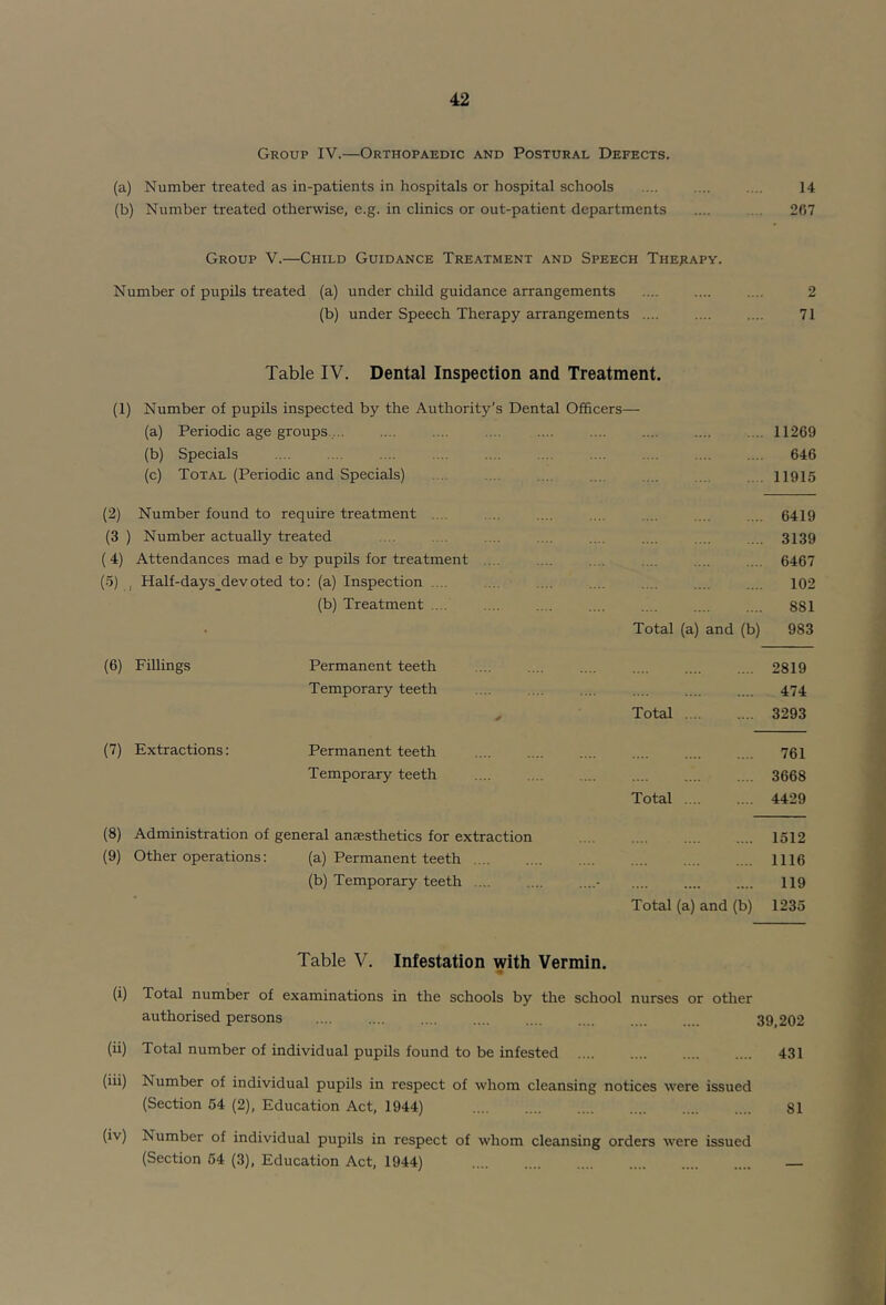 Group IV.—Orthopaedic and Postural Defects. (a) Number treated as in-patients in hospitals or hospital schools .... .... .... 14 (b) Number treated otherwise, e.g. in clinics or out-patient departments .... .... 267 Group V.—Child Guidance Treatment and Speech Thepapy. Number of pupils treated (a) under child guidance arrangements .... .... .... 2 (b) under Speech Therapy arrangements .... 71 Table IV. Dental Inspection and Treatment. (1) Number of pupils inspected by the Authority’s Dental Officers— (a) Periodic age groups.,.. .... .... .... .... .... .... .... .... 11269 (b) Specials .... .... .... .... .... .... .... .... ... .... 646 (c) Total (Periodic and Specials) .... .... .... .... .. . 11915 (2) Number found to require treatment .... .... .... .... .... .... .... 6419 (3 ) Number actually treated .... .... .... .... .... .... .... .... 3139 (4) Attendances mad e by pupils for treatment .... .... .... .... .... .... 6467 (5) , Half-days_devoted to: (a) Inspection .... .... .... .... .... .... .... 102 (b) Treatment .... .... .... .... .... .... .... 881 Total (a) and (b) 983 (6) Fillings Permanent teeth .... .... .... .... .... .... 2819 Temporary teeth .... .... .... .... .... .... 474 , Total . . .... 3293 (7) Extractions: Permanent teeth 761 Temporary teeth .... .... .... .... .... .... 3668 Total 4429 (8) Administration of general anaesthetics for extraction 1512 (9) Other operations: (a) Permanent teeth 1116 (b) Temporary teeth .... .... ....- .... 119 Total (a) and (b) 1235 Table V. Infestation with Vermin. (^) Total number of examinations in the schools by the school nurses or other authorised persons .... .... .... .... .... 39,202 (ii) Total number of individual pupils found to be infested .... .... .... .... 431 (iii) Number of individual pupils in respect of whom cleansing notices were issued (Section 54 (2), Education Act, 1944) 81 (iv) Number of individual pupils in respect of whom cleansing orders were issued (Section 54 (3), Education Act, 1944) _