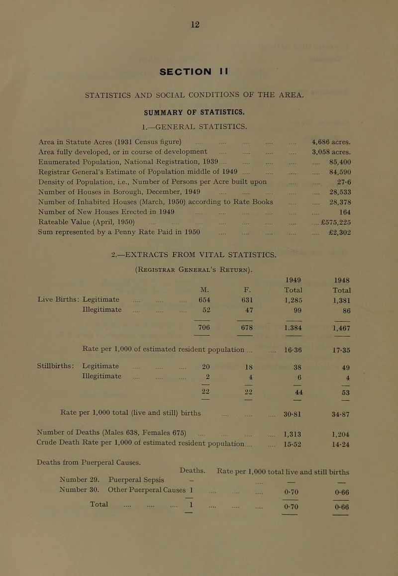 SECTION II STATISTICS AND SOCIAL CONDITIONS OF THE AREA. SUMMARY OF STATISTICS, 1.—GENERAL STATISTICS. 4,686 acres. 3,058 acres. .... 85,400 .... 84,590 27-6 .... 28,533 .... 28,378 164 .... £575,225 .... £2,302 Area in Statute Acres (1931 Census figure) Area fully developed, or in course of development Enumerated Population, National Registration, 1939 . .. Registrar General’s Estimate of Population middle of 1949 .... Density of Population, i.e.. Number of Persons per Acre built upon Number of Houses in Borough, December, 1949 Number of Inhabited Houses (March, 1950) according to Rate Books Number of New Houses Erected in 1949 Rateable Value (April, 1950) Sum represented by a Penny Rate Paid in 1950 2.—EXTRACTS FROM VITAL STATISTICS. (Registrar General's Return). M. F. 1949 Total 1948 Total Live Births: Legitimate 654 631 1,285 1,381 Illegitimate 52 47 99 86 706 678 1.384 1,467 Rate per 1,000 of estimated resident population ... .... 16-36 17-35 Stillbirths: Legitimate 20 18 38 49 Illegitimate 2 4 6 4 22 22 44 53 — — — — Rate per 1,000 total (live and still) births .... 30-81 34-87 Number of Deaths (Males 638, Females 675) .. 1,313 1,204 Crude Death Rate per 1,000 of estimated resident population ... .... 15-52 14-24 Deaths from Puerperal Causes. Deaths. Rate per 1,000 total live and still births Number 29. Puerperal Sepsis — Number 30. Other Puerperal Causes 1 .... 0'70 0-66 0-70 0-66 Total 1