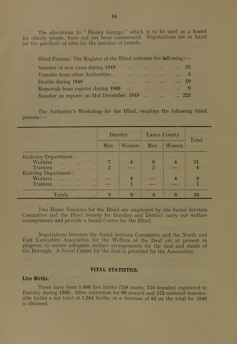 The alterations to  Healey Grange,” which is to be used as a hostel for elderly people, have not yet been commenced. Negotiations are in hand for the purchase of sites for the erection of hostels. Blind Persons: The Register of the Blind contains the following;— Number of new cases during 1949 23 Transfer from other Authorities 5 Deaths during 1949 19 Removals from register during 1949 9 Number on register on 31st December, 1949 223 The Authority’s Workshop for the Blind, employs the following blind persons:— Bun iley Lancs. County Total Men Women Men Women Basketry Department: Workers 7 4 6 4 21 Trainees 2 — 2 — 4 Knitting Department: Workers — 4 — 4 8 Trainees — 1 — — 1 Totals 9 9 8 8 34 Two Home Teachers for the Blind are employed by the Social Services Committee and the Blind Society for Burnley and District carry out welfare arrangements and provide a Social Centre for the Blind. Negotiations between the Social Services Committee and the North and East Lancashire Association for the Welfare of the Deaf are at present in progress, to ensure adequate welfare arrangements for the deaf and dumb of the Borough. A Social Centre for the deaf is provided by the Association. VITAL STATISTICS. Live Births. There have been 1,488 live births (758 males, 730 females) registered in Burnley during 1949. After correction for 69 inward and 173 outward transfer- able births a net total of 1,384 births, or a decrease of 83 on the total for 1948 is obtained.