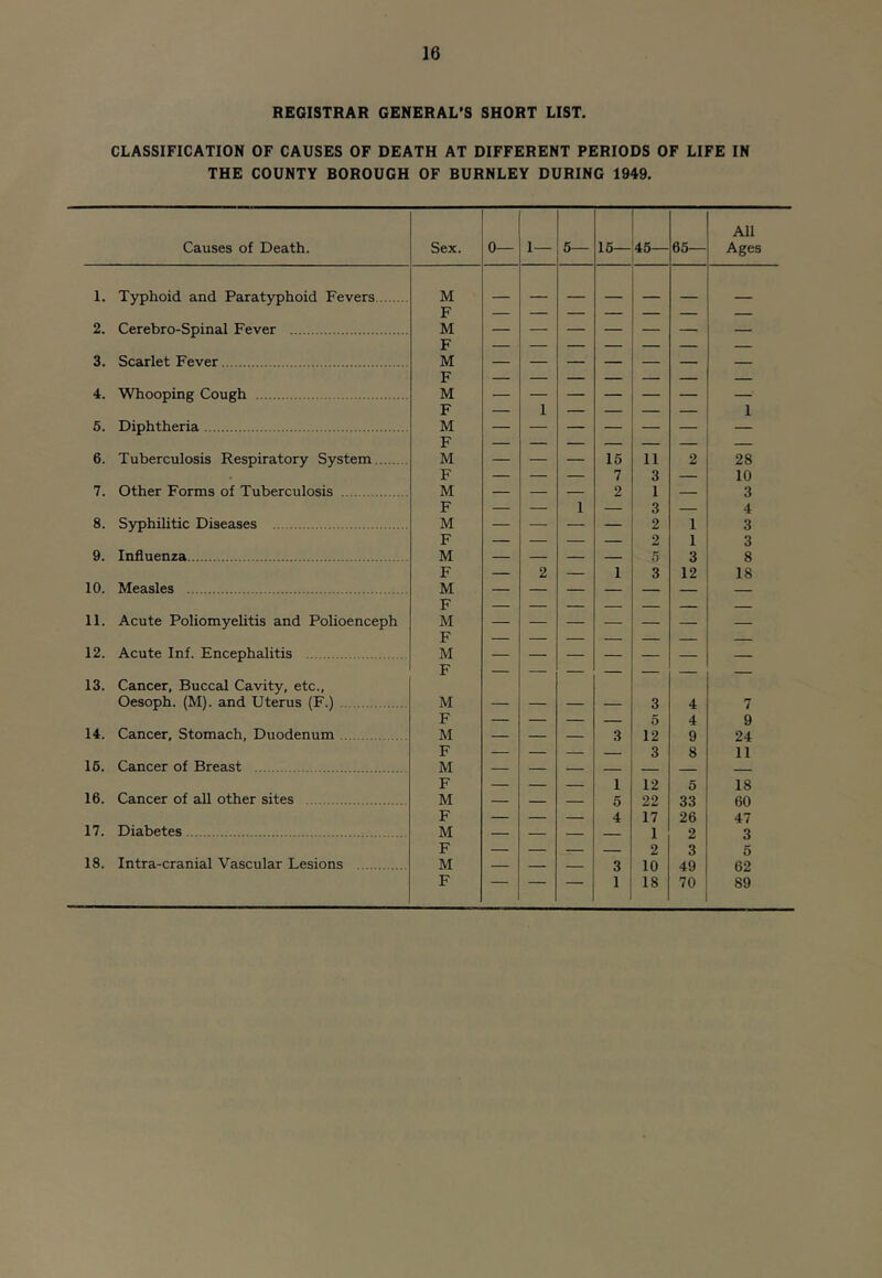 REGISTRAR GENERAL’S SHORT LIST. CLASSIFICATION OF CAUSES OF DEATH AT DIFFERENT PERIODS OF LIFE IN THE COUNTY BOROUGH OF BURNLEY DURING 1949. Causes of Death. Sex. 0— 1— 6— 16— 46— 66— All Ages 1. T5^hoid and Paratyphoid Fevers M F 2. Cerebro-Spinal Fever M F 3. Scarlet Fever M F 4. Whooping Cough M p 1 1 6. Diphtheria M F 6. Tuberculosis Respiratory System M — — — 15 11 2 28 . F — — — 7 3 — 10 7. Other Forms of Tuberculosis M — — — 2 1 — 3 F — — 1 — 3 — 4 8. Syphilitic Diseases M — — — — 2 1 3 F — — — — 2 1 3 9. Influenza M — — — — 5 3 8 F — 2 — 1 3 12 18 10. Measles M F 11. Acute Poliomyelitis and Polioenceph M F 12. Acute Inf. Encephalitis M p 13. Cancer, Buccal Cavity, etc., Oesoph. (M). and Uterus (F.) M 3 4 F 5 4 9 14. Cancer, Stomach, Duodenum M — — — 3 12 9 24 F — — — 3 8 11 16. Cancer of Breast M — — — — _ F — — — 1 12 6 18 16. Cancer of all other sites M — — — 5 22 33 60 F — — — 4 17 26 47 17. Diabetes M — — — — 1 2 3 F — — — 2 3 5 18. Intra-cranial Vascular Lesions M — — — 3 10 49 62