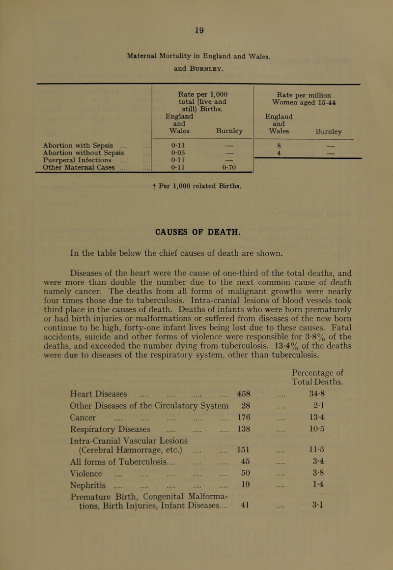 Maternal Mortality in England and Wales, and Burnley. Rate per 1,000 Rate per million total (live and still) Births. Women aged 16-44 England England and and Wales Burnley Wales Burnley Abortion with Sepsis .. 0-11 — 8 — Abortion without Sepsis 0-0.5 — 4 — Puerperal Infections 0-11 — Other Maternal Cases 0-11 0-70 t Per 1,000 related Births. CAUSES OF DEATH. In the table below the chief causes of death are shown. Diseases of the heart were the cause of one-third of the total deaths, and were more than double the number due to the next common cause of death namely cancer. The deaths from all forms of malignant growths were nearly four times those due to tuberculosis. Intra-cranial lesions of blood vessels took third place in the causes of death. Deaths of infants who were born prematurely or had birth injuries or malformations or suffered from diseases of the new born continue to be high, forty-one infant lives being lost due to these causes. Fatal accidents, suicide and other forms of violence were responsible for 3-8% of the deaths, and exceeded the number dying from tuberculosis. 13-4% of the deaths were due to diseases of the respiratory system, other than tuberculosis. Heart Diseases 458 Percentage of Total Deaths. 34-8 Other Diseases of the Circulatory System 28 2-1 Cancer 176 13-4 Respiratory Diseases 138 10-5 Intra-Cranial Vascular Lesions (Cerebral Haemorrage, etc.) 151 11-5 All forms of Tuberculosis 45 3-4 Violence 50 3-8 Nephritis 19 1-4 Premature Birth, Congenital Malforma- tions, Birth Injuries, Infant Diseases.... 41 3-1