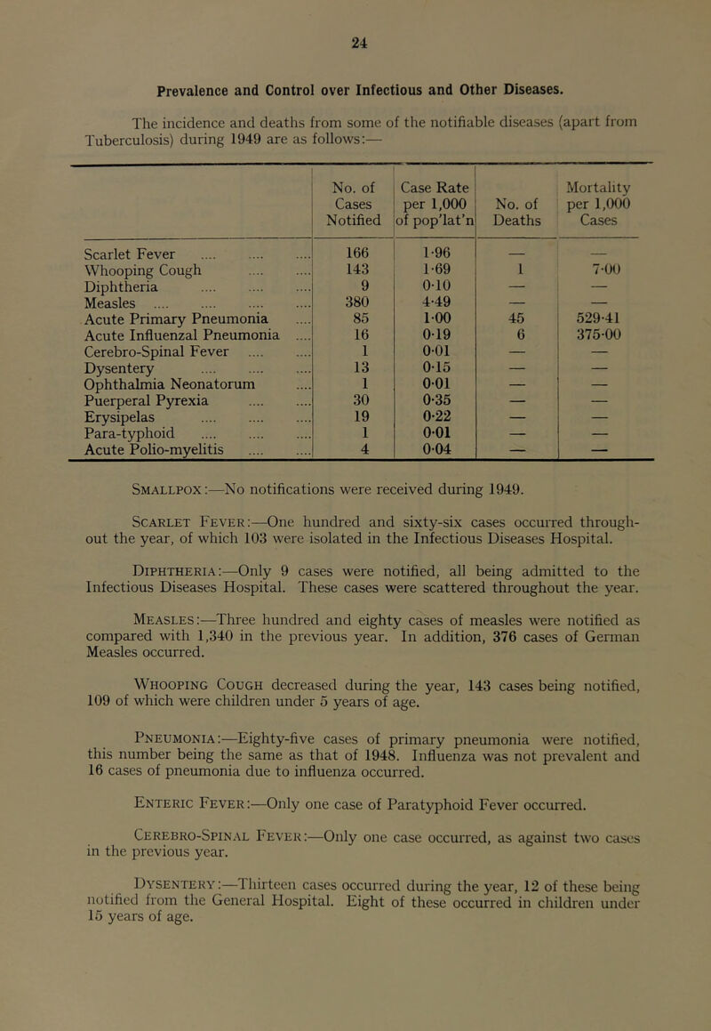 Prevalence and Control over Infectious and Other Diseases. The incidence and deaths from some of the notifiable diseases (apart from Tuberculosis) during 1949 are as follows;— No. of Cases Notified Case Rate per 1,000 of pop’lat’n No. of Deaths Mortality per 1,000 Cases Scarlet Fever 166 1-96 — — Whooping Cough 143 1-69 1 7-00 Diphtheria 9 0-10 — — Measles 380 4-49 — — Acute Primary Pneumonia 85 TOO 45 529-41 Acute Influenzal Pneumonia .... 16 019 6 375-00 Cerebro-Spinal Fever 1 0-01 Dysentery 13 0-15 — — Ophthalmia Neonatorum 1 001 — — Puerperal Pyrexia 30 0-35 — — Erysipelas 19 0-22 — — Para-typhoid 1 0-01 — — Acute Polio-myelitis 4 004 — — Smallpox:—No notifications were received during 1949. Scarlet Fever:—One hundred and sixty-six cases occurred through- out the year, of which 103 were isolated in the Infectious Diseases Hospital. Diphtheria:—Only 9 cases were notified, all being admitted to the Infectious Diseases Hospital. These cases were scattered throughout the year. Measles:—Three hundred and eighty cases of measles were notified as compared with 1,340 in the previous year. In addition, 376 cases of German Measles occurred. Whooping Cough decreased during the year, 143 cases being notified, 109 of which were children under 5 years of age. Pneumonia:—Eighty-five cases of primary pneumonia were notified, this number being the same as that of 1948. Influenza was not prevalent and 16 cases of pneumonia due to influenza occurred. Enteric Fever:—Only one case of Paratyphoid Fever occurred. Cerebro-Spinal Fever:—Only one case occurred, as against two cases in the previous year. Dysentery:—Ihirteen cases occurred during the year, 12 of these being notified from the General Hospital. Eight of these occurred in children under 15 years of age.