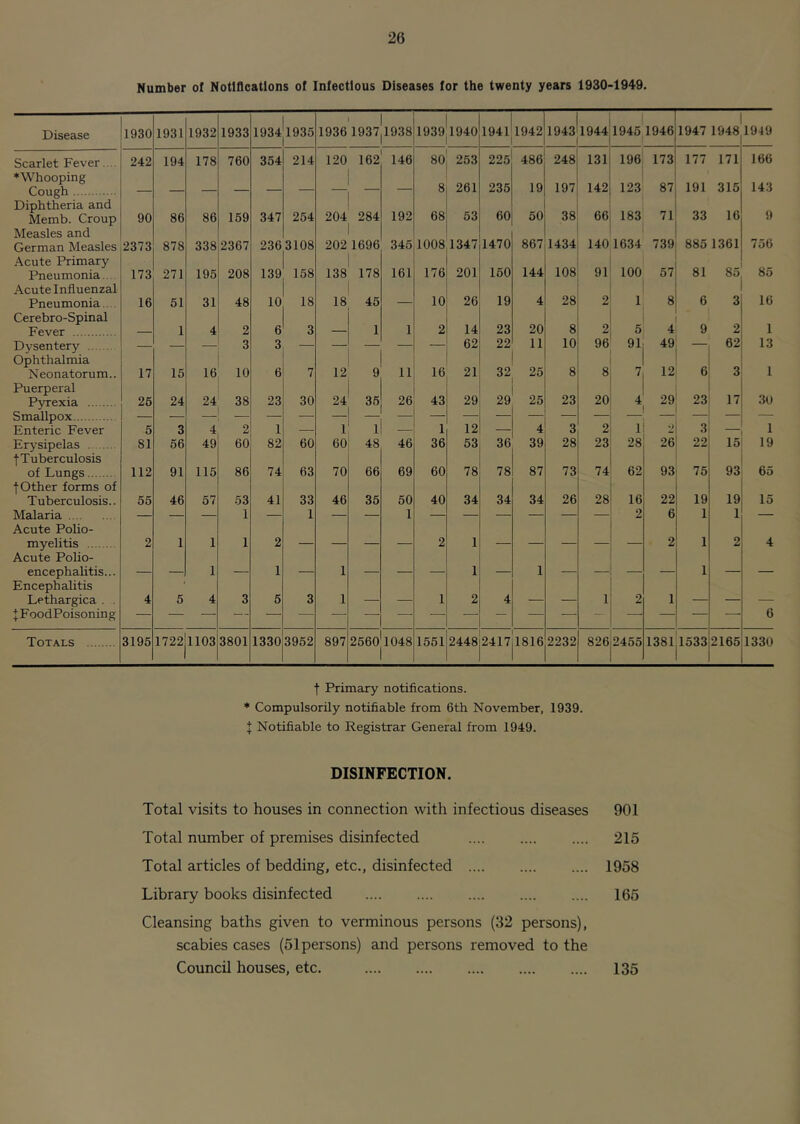 Number of Notifications of Infectious Diseases for the twenty years 1930-1949. Disease 1930 1931 1932 1933 1934|l935 1 1936 1937|1938 1 1939|1940 1941 1942] 1943 i 1944 1945 1946 1947 1948 1949 Scarlet Fever. . 242 194 178 760 354 214 120 162 146 80 263 225 486 248 131 196 173 177 171 166 ♦Whooping Cough 8 261 236 19 197 142 123 87 191 315 143 Diphtheria and Memb. Croup 90 86 86 159 347 254 204 284 192 68 63 60 50 38 66 183 71 33 16 9 Measles and German Measles 2373 878 338 2367 236 3108 i 202 1696 345 1008 1347 1470 867 1434 140 1634 739 885 1361 756 Acute Primary Pneumonia.. 173 271 195 208 139 158 138 178 161 176 201 160 144 108 91 100 57 81 85 85 Acute Influenzal Pneumonia. . 16 61 31 48 10 18 18 46 10 26 19 4 28 2 1 8 6 3 16 Cerebro-Spinal Fever 1 4 2 6 3 1 1 2 14 23 20 8 2 5 4 9 2 I Dysentery — — — 3 3 — — — — — 62 22 11 10 96 91 49 — 62 13 Ophthalmia Neonatorum.. 17 15 16 10 6 7 12 9 11 16 21 32 25 8 8 7 12 6 3 1 Puerperal Pyrexia 26 24 24 38 23 30 24 36 26 43 29 29 25 23 20 4 29 23 17 30 Smallpox 3 1 Enteric Fever 5 3 4 2 1 1 1 — 1 12 — 4 3 2 2 Erysipelas 81 56 49 60 82 60 60 48 46 36 53 36 39 28 23 28 26 22 15 19 ■fTuberculosis of Lungs 112 91 115 86 74 63 70 66 69 60 78 78 87 73 74 62 93 75 93 65 ■f Other forms of Tuberculosis.. 55 46 57 53 41 33 46 35 50 40 34 34 34 26 28 16 22 19 19 15 Malaria — — — 1 — 1 — — 1 — — — — — 2 6 1 1 — Acute Polio- myelitis Acute PoUo- encephalitis... 2 1 1 1 2 2 1 2 1 2 4 - 1 1 1 —— 1 1 _ 1 Encephalitis Lethargica . . 4 5 4 3 5 3 1 1 2 4 1 2 1 JFoodPoisoning 6 Totals 3195 1722jll03 3801 1330 3952 897 2560jl048 1551 2448 2417 1816 2232 826 2465 138l|l533 2165 1330 f Primary notifications. * Compulsorily notifiable from 6th November, 1939. I Notifiable to Registrar General from 1949. DISINFECTION. Total visits to houses in connection with infectious diseases 901 Total number of premises disinfected 215 Total articles of bedding, etc., disinfected 1958 Library books disinfected 165 Cleansing baths given to verminous persons (32 persons), scabies cases (51 persons) and persons removed to the Council houses, etc. 135