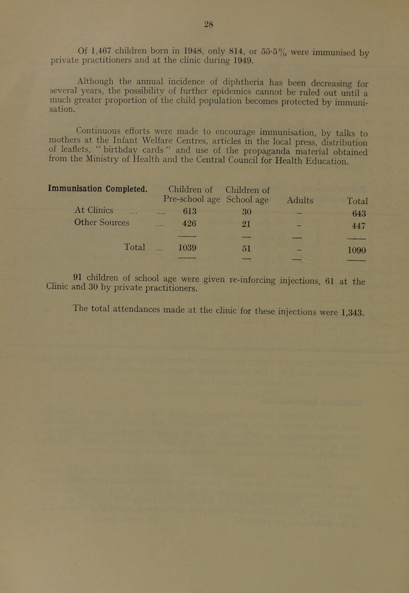 Of 1,467 children born in 1948, only 814, or 5o-o% were immunised by private practitioners and at the clinic during 1949. Although the annual incidence of diphtheria has been decreasing for several years, the possibility of further epidemics cannot be ruled out until a much greater proportion of the child population becomes protected by immuni- sation. Continuous efforts were made to encourage immunisation, by talks to mothers at the Infant Welfare Centres, articles in the local press, distribution of leaflets,  birthday cards ” and use of the propaganda material obtained from the Ministry of Health and the Central Council for Health Education. Immunisation Completed. Children of Children of At Chnics Other Sources Pre-school age 613 426 School age 30 21 Adults Total 643 447 Total 1039 51 T 1090 r’r • re-inforcing injections, 61 at the Llinic and 30 by private practitioners. The total attendances made at the clinic for these injections were 1,343.