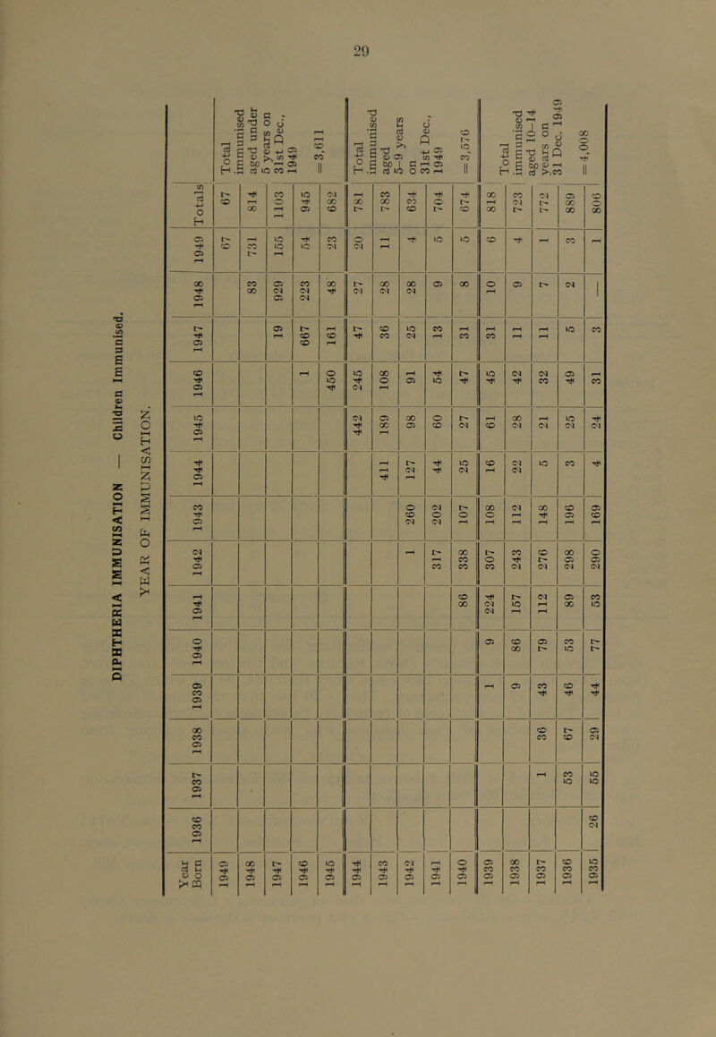 TS O) Hi C S 6 B c 0) U o H < M z p S S < K U X H a 0, Q 'i. o M H C U) I—( p S S l-H o a w Total immunised aged under 5 years on 31st Dec., 1949 = 3,611 Total immunised aged 5-9 years on 31st Dec., 1949 = 3,576 Total immunised aged 10-14 years on 31 Dec. 1949 = 4,008 Totals CD 814 1103 945 682 781 ; 1 783 634 704 674 818 CO Ol l> 772 i 688 CD O 00 1949 CD 731 155 , 1 lO CO 0 01 iO lo CD CO 1948 1 83 929 CO 00 Tt< 27 1 28 28 05 00 o 05 ' 1947 05 !> CD CD 161 47 36 <M CO 31 CO UO CO 1946 450 lo Q'\ 108 05 54 47 45 42 32 49 CO lO Oi 1 1 Zff 1 189 98 09 27 CD 28 21 25 24 05 lit 1 ! LZl 25 CD 22 ID CO 1943 260 202 107 108 112 i 1 00 196 05 CD rH 1942 rH 317 338 307 243 276 298 290 1941 86 (N <N 157 112 89 53 1940 05 86 79 53 77 1939 05 43 46 1 44 1938 CD CO CD 29 1937 1 53 65 1936 1 26 Year Bom 05 1948 1947 1946 1945 1944 1 1943 1942 1941 1940 1939 1938 1937 1936 1935