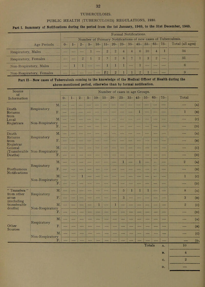 TUBERCULOSIS. PUBLIC HEALTH (TUBERCULOSIS) REGULATIONS, 1930. Part 1. Summary of Notifications during the period from the 1st January, ISd'S, to the 31st December, 1949. Formal Notifications. Number of Primary Notifications of new cases of Tuberculosis. Age Periods . 0- 1- 2- 6- 10- 15- 20- 25- 35- 46- 55- 65- 75- Total (all ages) Respiratory, Males — — — 1 — 2 2 4 4 6 10 4 1 34 Respiratory, Females ... — — 2 1 9 ? 2 8 7 1 3 2 — 31 Non-Respiratory, Males — 1 1 — — 1 1 1 — 1 — — — 6 Non-Respiratory, Females .... — — — — — F2 2 1 1 2 1 — — 9 Part II—New cases of Tuberculosis coming to the knowledge of the Medical Officer of Health during the above-mentioned period, otherwise than by formal notification. Source of Information Death Returns from Local Registrars Death Returns from Registrar General (Transferable Deaths) Respiratory M. F. M. Non-Respiratory F. Respiratory M. F. j M. ; Non-Respiratory I F. Posthumous Notifications M. Respiratory F. M. Non-Respiratory F.  Transfers ” M. from other Respiratory areas F: (excluding tonsferable M. deaths) N on-Respir atory Number of cases in age Groups. 0- 1- 2- 5- 10- 15 20- 25- > 35- 46- 55- 66- 75- Total - (A) (B) (c) (D) (b) (D) (B) Jc) (B) (B) (b) Jc) is) F. 1 — Other Sources Respiratory M, F. M, Non-R espirator V F. Totals A. B. C. D. 10