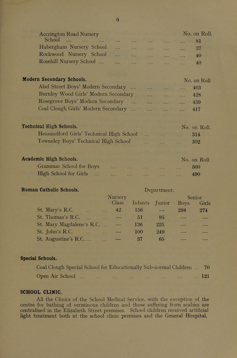 Accrington Road Nursery No. on Roll. School 81 Habergham Nursery School 37 Rock wood Nursery School 40 Rosehill Nursery School 40 Modern Secondary Schools. No. on RoU Abel Street Boys’ Modern Secondary .... 403 Burnley Wood Girls’ Modern Secondary 428 Rosegrove Boys’ Modern Secondary 439 Coal Clough Girls’ Modern Secondary .... 417 Technical High Schools. No. on Roll. Heasandford Girls’ Technical High School 314 Towneley Boys’ Technical High School 302 Academic High Schools. No. on Roll Grammar School for Boys 600 High School for Girls 490 Roman Catholic Schools. Nursery Department. Senior Class Infants Junior Boys Girls St. Mary’s R.C. 42 156 — 298 274 St. Thomas’s R.C — 51 95 St. Mary Magdalene’s R.C. .. — 136 225 —. — St. John’s R.C. — 100 249 —. — St. Augustine’s R.C — 37 65 —■ —■ Special Schools. Coal Clough Special School for Educationally Sub-normal Children .. . 70 Open Air School .... .... .... .... .... .... . .. . . 121 SCHOOL CLINIC. All the Clinics of the School Medical Service, with the exception of the centre for bathing of verminous children and those suffering from scabies are centralised in the Elizabeth Street premises. School children received artificial light treatment both at the school clinic premises and the General Hospital.