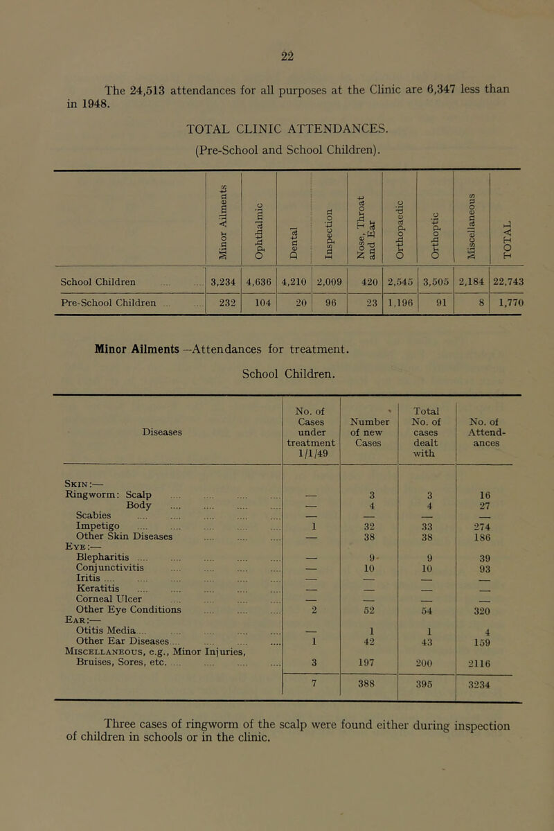 The 24,513 attendances for all purposes at the Clinic are 6,347 less than in 1948. TOTAL CLINIC ATTENDANCES. (Pre-School and School Children). Minor Ailments Ophthalmic Dental Inspection Nose, Throat and Ear Orthopaedic Orthoptic Miscellaneous TOTAL School Children 3,234 4,636 4,210 2,009 420 2,545 3,505 2,184 22,743 Pre-School Children .. 232 104 20 96 23 1,196 91 8 1,770 Minor Ailments —Attendances for treatment. School Children. Diseases No. of Cases under treatment 1/1/49 Number of new Cases Total No. of cases dealt with No. of Attend- ances Skin :— r Ringworm: Scalp — 3 3 16 Body — 4 4 27 Scabies — — Impetigo 1 32 33 274 Other Skin Diseases 38 38 186 Eye:— Blepharitis .... — 9- 9 39 Conjunctivitis — 10 10 93 Iritis .... Keratitis — — - Corneal Ulcer Other Eye Conditions 2 52 54 320 Ear :— Otitis Media. .. — 1 1 4 Other Ear Diseases . . 1 42 43 159 Miscellaneous, e.g.. Minor Injuries, Bruises, Sores, etc 3 197 200 2116 7 388 395 3234 Three cases of ringworm of the scalp were found either during inspection of children in schools or in the clinic.