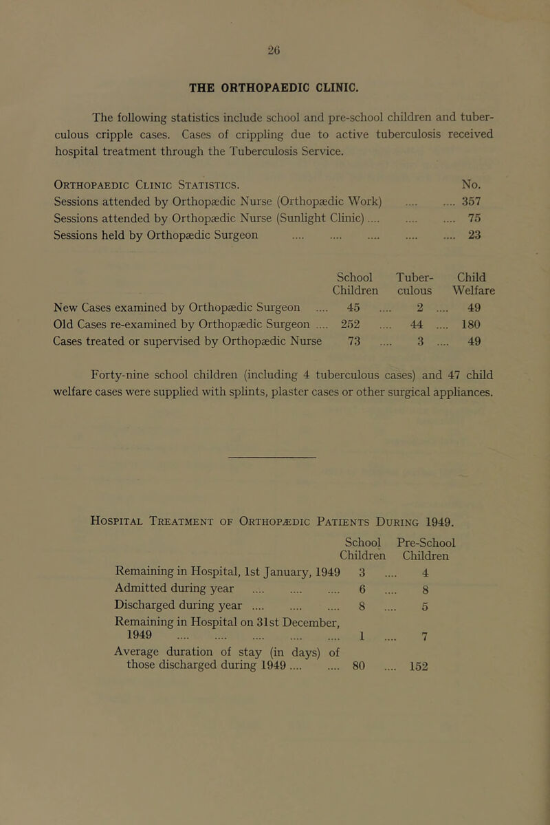 THE ORTHOPAEDIC CLINIC. The following statistics include school and pre-school children and tuber- culous cripple cases. Cases of crippling due to active tuberculosis received hospital treatment through the Tuberculosis Service. Orthopaedic Clinic Statistics. No. Sessions attended by Orthopaedic Nurse (Orthopaedic Work) 357 Sessions attended by Orthopaedic Nurse (Sunlight Clinic) 75 Sessions held by Orthopaedic Surgeon 23 School Tuber- Child Children culous Welfare New Cases examined by Orthopaedic Surgeon .... 45 .... 2 .... 49 Old Cases re-examined by Orthopaedic Surgeon .... 252 .... 44 .... 180 Cases treated or supervised by Orthopaedic Nurse 73 .... 3 .... 49 Forty-nine school children (including 4 tuberculous cases) and 47 child welfare cases were supplied with splints, plaster cases or other surgical apphances. Hospital Treatment of Orthopedic Patients During 1949. School Children Remaining in Hospital, 1st January, 1949 3 Admitted during year 6 Discharged during year 8 Remaining in Hospital on 31st December, 1949 1 Average duration of stay (in days) of those discharged during 1949 80 Pre-School Children 4 8 5 7 152