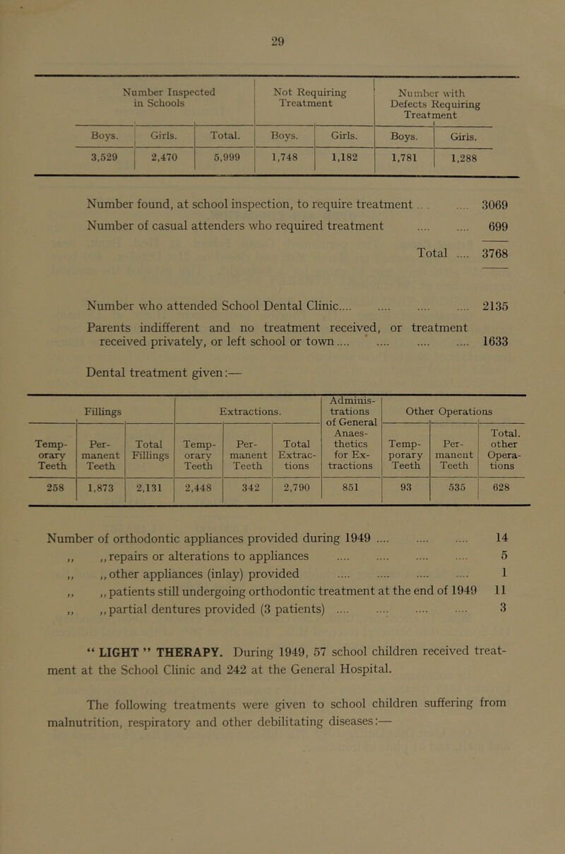 Number Inspe in Schools cted Not Rec Treatm uiring ent Numbc Defects 1 Treat] r with Requiring nent Boys. Girls. Total. Boys. Girls. Boys. Girls. 3,529 2,470 5,999 1,748 1,182 1,781 1,288 Number found, at school inspection, to require treatment 3069 Number of casual attenders who required treatment 699 Total .... 3768 Number who attended School Dental Clinic .... 2135 Parents indifferent and no treatment received, or treatment received privately, or left school or town.... * .... 1633 Dental treatment given:— Fillings Extractions. Adminis- trations of General Anaes- thetics for Ex- tractions Othe r Operatic Dns Temp- orary Teeth Per- manent Teeth Total Fillings Temp- orary Teeth Per- manent Teeth Total Extrac- tions Temp- porary Teeth Per- manent Teeth Total. other Opera- tions 258 1,873 2,131 2,448 342 2,790 851 93 535 628 Number of orthodontic appliances provided during 1949 14 „ ,,repairs or alterations to appliances .... 5 „ ,, other appliances (inlay) provided .... 1 „ „ patients still undergoing orthodontic treatment at the end of 1949 11 „ „ partial dentures provided (3 patients) 3 “ LIGHT ” THERAPY. During 1949, 57 school children received treat- ment at the School Clinic and 242 at the General Hospital. The following treatments were given to school children suffering from malnutrition, respiratory and other debilitating diseases:—