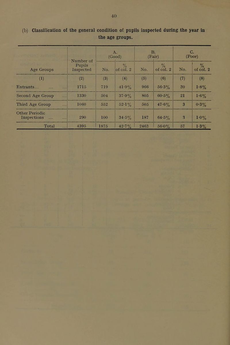 (b) Classification of the general condition of pupils inspected during the year in the age groups. Number of Pupils Inspected A (Go L. od) E (Fa t. lir) C. (Poor) Age Groups No. % of col. 2 No. % of col. 2 No. % of col. 2 (1) (2) (3) (4) (5) (6) (7) (8) Entrants.... 1716 719 41-9% 966 56-3% 30 1-8% Second Age Group 1330 504 37-9% 805 60-6% 21 1-6% Third Age Group 1060 552 62-1% 505 47-6% 3 0-3% Other Periodic Inspections .... 290 100 34-5% 187 64-5% 3 10%