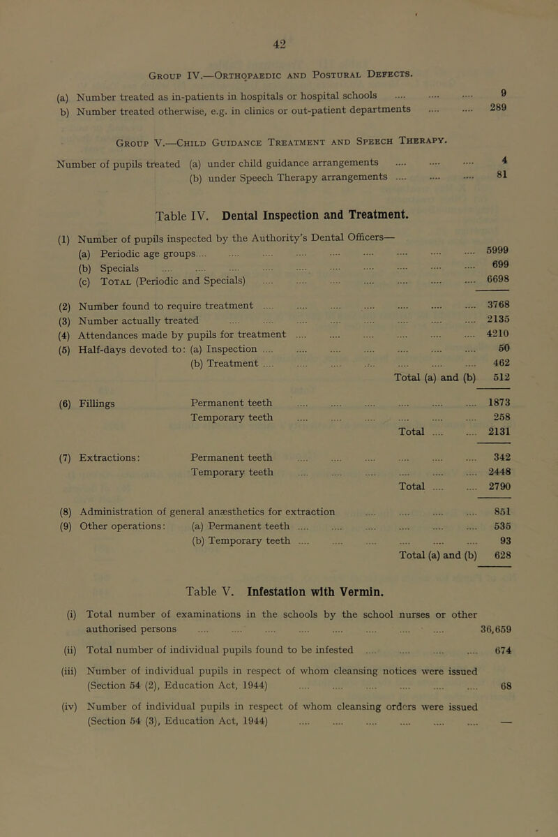 Group IV.—Orthopaedic and Postural Defects. (a) Number treated as in-patients in hospitals or hospital schools .... —. ® b) Number treated otherwise, e.g. in clinics or out-patient departments .... .... 289 Group V.—Child Guidance Treatment and Speech Therapy. Number of pupils treated (a) under child guidance arrangements .... .... .... 4 (b) under Speech Therapy arrangements 81 Table IV. Dental Inspection and Treatment. (1) Number of pupils inspected by the Authority’s Dental Officers— (a) Periodic age groups . .. .... •••• 5999 (b) Specials .... ... ... .. ... (c) Total (Periodic and Specials) .... .... 6698 (2) Number found to require treatment .... .... .... .... .... .... .... 3768 (3) Number actually treated .... .... .... .... .... .... .... —. 2135 (4) Attendances made by pupils for treatment .... .... .... 4210 (6) Half-days devoted to: (a) Inspection .... .... .... .... 50 (b) Treatment .... .... .... .... .... .... 462 Total (a) and (b) 512 (6) Fillings Permanent teeth .... .... .... .... .... .... 1873 Temporary teeth .... .... .... .... 258 Total 2131 (7) Extractions: Permanent teeth .... .... .... .... 342 Temporary teeth .... .... .... .... .... .... 2448 Total 2790 (8) Administration of general anaesthetics for extraction .... .... .... .... 851 (9) Other operations: (a) Permanent teeth .... .... .... .... .... .... 535 (b) Temporary teeth .... .... .... 93 Total (a) and (b) 628 Table V. Infestation with Vermin. (i) Total number of examinations in the schools by the school nurses or other authorised persons .... .... .... .... .... .... .... .... 36,659 (ii) Total number of individual pupils found to be infested .... .... 674 (iii) Number of individual pupils in respect of whom cleansing notices were issued (Section 64 (2), Education Act, 1944) .... .... .... .... .... .... 68 (iv) Number of individual pupils in respect of whom cleansing orders were issued (Section 64 (3), Education Act, 1944) —