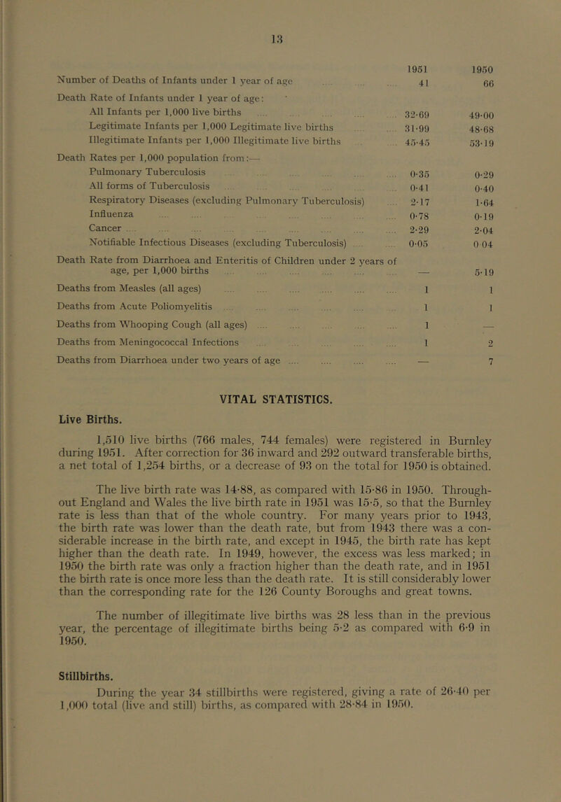 1951 1950 Number of Deatlis of Infants under 1 year of age 41 66 Death Rate of Infants under I year of age: .\11 Infants per 1,000 live births .32-69 49-00 Legitimate Infants per 1,000 Legitimate live births 31-99 48-68 Illegitimate Infants per 1,000 Illegitimate live births 45-45 5.3-19 Death Rates per 1,000 population from:— Pulmonary Tuberculosis 0-35 0-29 .5.11 forms of Tuberculosis 0-41 0-40 Respiratory Diseases (excluding Pulmonary Tuberculosis) 2-17 1-64 Influenza 0-78 0-19 Cancer . . 2-29 2-04 Notifiable Infectious Diseases (excluding Tuberculosis) . . 0-05 0 04 Death Rate from Diarrhoea and Enteritis of Children under 2 years of age, per 1,000 births — .5-19 Deaths from Measles (all ages) 1 1 Deaths from .5cute PoliomyeUtis .. . 1 1 Deaths from Whooping Cough (all ages) .... 1 — Deaths from Meningococcal Infections 1 2 Deaths from Diarrhoea under two years of age .... — 7 VITAL STATISTICS. Live Births. 1,510 live births (766 males, 744 females) were registered in Burnley during 1951. After correction for 36 inward and 292 outward transferable births, a net total of 1,2.54 births, or a decrease of 93 on the total for 1950 is obtained. The live birth rate was 14-88, as compared with 15-86 in 1950. Through- out England and Wales the live birth rate in 1951 was 15-5, so that the Burnley rate is less than that of the whole country. For many years prior to 1943, the birth rate was lower than the death rate, but from 1943 there was a con- siderable increase in the birth rate, and except in 1945, the birth rate has kept higher than the death rate. In 1949, however, the excess was less marked; in 1950 the birth rate was only a fraction higher than the death rate, and in 1951 the birth rate is once more less than the death rate. It is still considerably lower than the corresponding rate for the 126 County Boroughs and great towns. The number of illegitimate live births was 28 less than in the previous year, the percentage of illegitimate births being 5-2 as compared with 6-9 in 19.50. Stillbirths. During the year 34 stillbirths were registered, giving a rate of 26-40 per 1,000 total (live and still) births, as compared with 28-84 in 19.50.