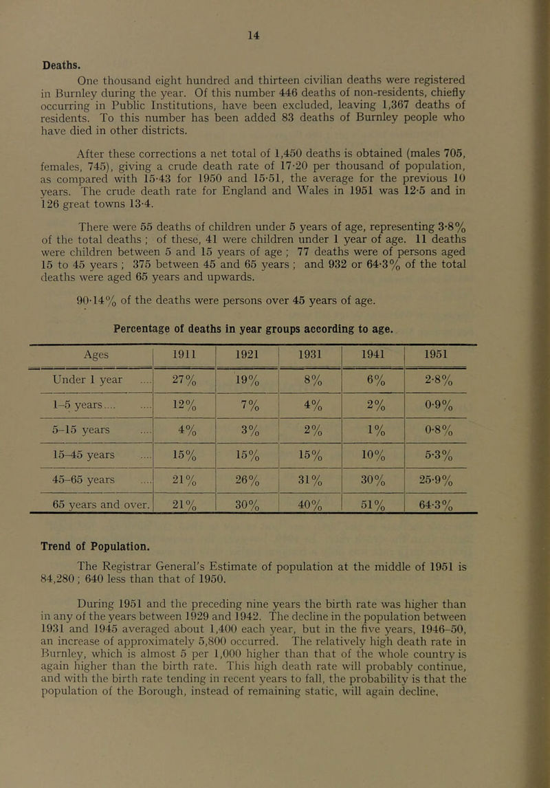 Deaths. One thousand eight hundred and thirteen civilian deaths were registered in Burnley during the year. Of this number 446 deaths of non-residents, chiefly occurring in Public Institutions, have been excluded, leaving 1,367 deaths of residents. To this number has been added 83 deaths of Burnley people who have died in other districts. After these corrections a net total of 1,450 deaths is obtained (males 705, females, 745), giving a crude death rate of 17-20 per thousand of population, as compared with 15-43 for 1950 and 15-51, the average for the previous 10 years. The crude death rate for England and Wales in 1951 was 12-5 and in 126 great towns 13-4. There were 55 deaths of children under 5 years of age, representing 3-8% of the total deaths ; of these, 41 were children under 1 year of age. 11 deaths were children between 5 and 15 years of age ; 77 deaths were of persons aged 15 to 45 years ; 375 between 45 and 65 years ; and 932 or 64-3% of the total deaths were aged 65 years and upwards. 90-14% of the deaths were persons over 45 years of age. Percentage of deaths in year groups according to age. Ages 1911 1921 1931 1941 1951 Under 1 year 27% 19% 8% 6% 2-8% 1-5 years.... 12% 7% 4% 2% 0-9% 5-15 years 4% 3% 2% 1% 0-8% 15-45 years 15% 15% 18% 10% 5-3% 45-65 years 21% 26% 31% 30% 25-9% 65 years and over. 21% 30% 40% 51% 64-3% Trend of Population. The Registrar General’s Estimate of population at the middle of 1951 is 84,280 ; 640 less than that of 1950. During 1951 and the preceding nine years the birth rate was higher than in any of the years between 1929 and 1942. The decline in the population between 1931 and 1945 averaged about 1,400 each year, but in the five years, 1946-50, an increase of approximately 5,800 occurred. The relatively high death rate in Burnley, which is almost 5 per 1,000 higher than that of the whole countr}^ is again higher than the birth rate. This high death rate will probably continue, and with the birth rate tending in recent years to fall, the probability is that the population of the Borough, instead of remaining static, will again decline.