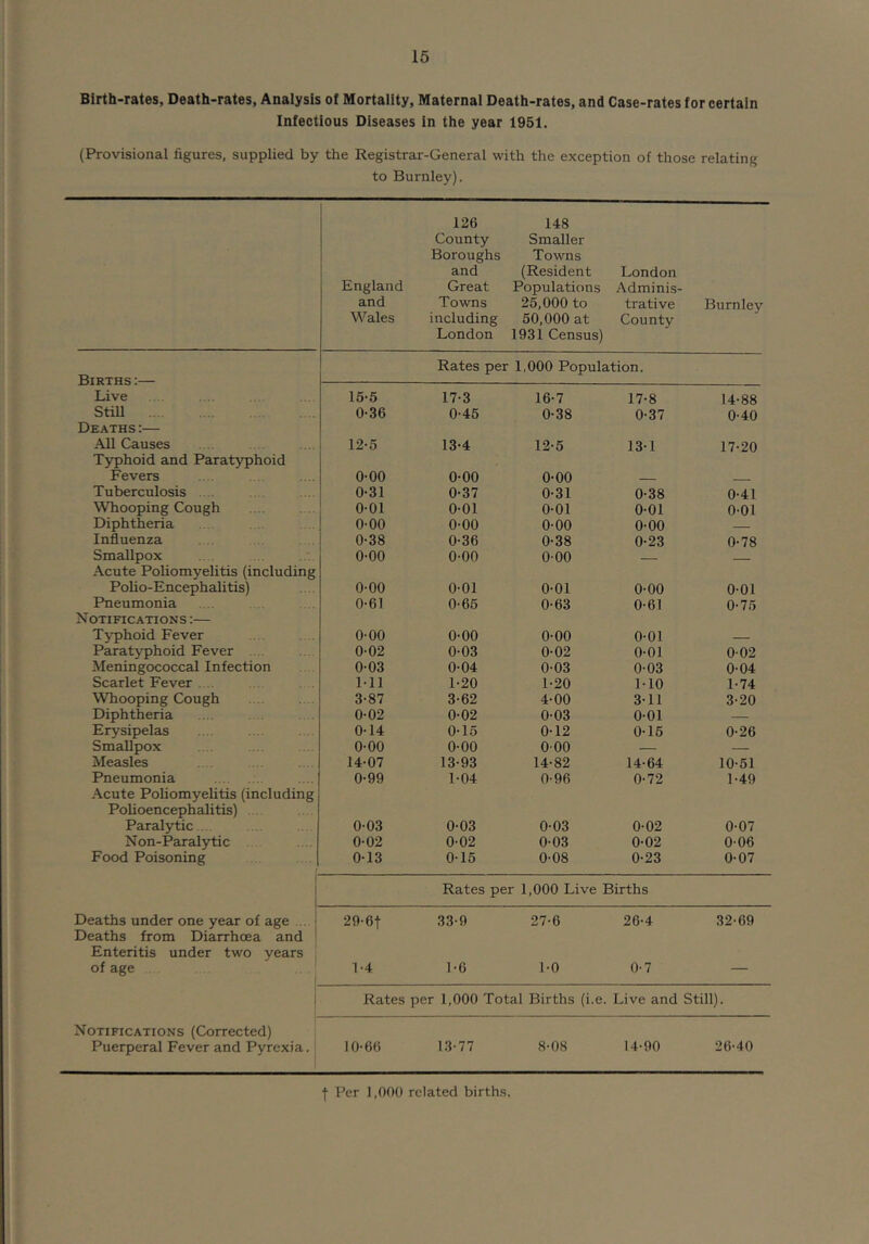 Birth-rates, Death-rates, Analysis of Mortality, Maternal Death-rates, and Case-rates for certain Infectious Diseases in the year 1951. (Provisional figures, supplied by the Registrar-General with the exception of those relating to Burnley). England and Wales 126 County Boroughs and Great Towns including London 148 Smaller Towns (Resident Populations 25.000 to 50.000 at 1931 Census) London Adminis- trative County Burnley Rates per 1,000 Population. Births :— Live 16-5 17-3 16-7 17-8 14-88 Still 0-36 0-45 0-38 0-37 0-40 Deaths :— All Causes 12-5 13-4 12-5 13-1 17-20 Typhoid and Parat5rphoid Fevers 0-00 0-00 0-00 Tuberculosis .. . 0-31 0-37 0-31 0-38 0-41 Whooping Cough 0-01 0-01 0-01 0-01 0-01 Diphtheria 0-00 0-00 0-00 0-00 Influenza 0-38 0-36 0-38 0-23 0-78 Smallpox 0-00 0-00 0-00 - Acute Poliomyelitis (including Polio-Encephalitis) 0-00 0-01 0-01 0-00 0-01 Pneumonia 0-61 0-65 0-63 0-61 0-75 Notifications :— Typhoid Fever 0-00 0-00 0-00 0-01 Paratyphoid Fever . 0-02 0-03 0-02 0-01 0-02 Meningococcal Infection 0-03 0-04 0-03 0-03 0-04 Scarlet Fever . Ml 1-20 1-20 1-10 1-74 Whooping Cough 3-87 3-62 4-00 3-11 3-20 Diphtheria 0-02 0-02 0-03 0-01 — Erysipelas 0-14 0-15 0-12 0-15 0-26 Smallpox 0-00 0-00 0-00 — — Measles 14-07 13-93 14-82 14-64 10-51 Pneumonia 0-99 1-04 0-96 0-72 1-49 Acute Poliomyelitis (including Polioencephalitis) Paralytic 0-03 0-03 0-03 0-02 0-07 Non-Paralytic 0-02 0-02 0-03 0-02 0-06 Food Poisoning r 0-13 0-15 0-08 0-23 0-07 1 Rates per 1,000 Live Births Deaths under one year of age . 29-6t 33-9 27-6 26-4 32-69 Deaths from Diarrhoea and Enteritis under two years of age 1 1-4 1-6 1-0 0-7 — 1 1 Rates per 1,000 Total Births (i.e. Live and Still). Notifications (Corrected) Puerperal Fever and Pyrexia. 10-66 13-77 8-08 14-90 26-40 I Per ] ,000 related births.