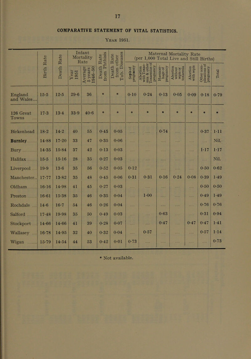 COMPARATIVE STATEMENT OF VITAL STATISTICS. Year 1951. o d Infant Mortality CO CO Maternal Mortality Rate (per 1,000 Total Live and Still Births) Pi h O . Haemorr- hage of pregnancy Abortion with sepis Other com- plications of pregnancy l-l X o) o a Year 1951 Average 5 years 1946-50 d Q 2 ^ i o <0 P Q 45 3 H Sepis of pregnancy Abortion withToxa( inia & othi Toxaemias pregnancj Abortion without sepis or toxaemia Total England and Wales... 15-5 12-5 29-6 36 * * 0-10 0-24 0-13 0-05 0-09 0-18 0-79 126 Great Towns 17-3 13-4 33-9 40-6 * ♦ * ♦ * * * * « Birkenhead 18-2 14-2 40 55 0-45 0-05 0-74 0-37 1-11 Burnley 14-88 17-20 33 47 0-35 0-06 Nil. Bury 14-35 15-84 37 42 0-13 0-03 1-17 1-17 Halifax 15-5 15-16 28 35 0-27 0-03 Nil. Liverpool 19-9 13-6 35 56 0-52 0-05 0-12 0-50 0-62 Manchester.. 17-77 13-82 35 48 0-45 0-06 0-31 0-31 0-16 0-24 0-08 0-39 1-49 Oldham 16-16 14-98 41 45 0-27 0-03 0-50 0-50 Preston 16-61 15-38 35 46 0-35 0-04 1-00 0-49 1-49 Rochdale ... 14-6 16-7 54 46 0-26 0-04 0-76 0-76 Salford 17-48 19-98 35 50 0-49 0-03 0-63 0-31 0-94 Stockport 14-66 14-66 41 39 0-28 0-07 0-47 0-47 0-47 1-41 Wallasey 16-78 14-95 32 40 0-32 0-04 0-57 0-57 1-14 Wigan 15-79 14-54 44 53 0-42 0-01 0-73 0-73 ♦Not available.