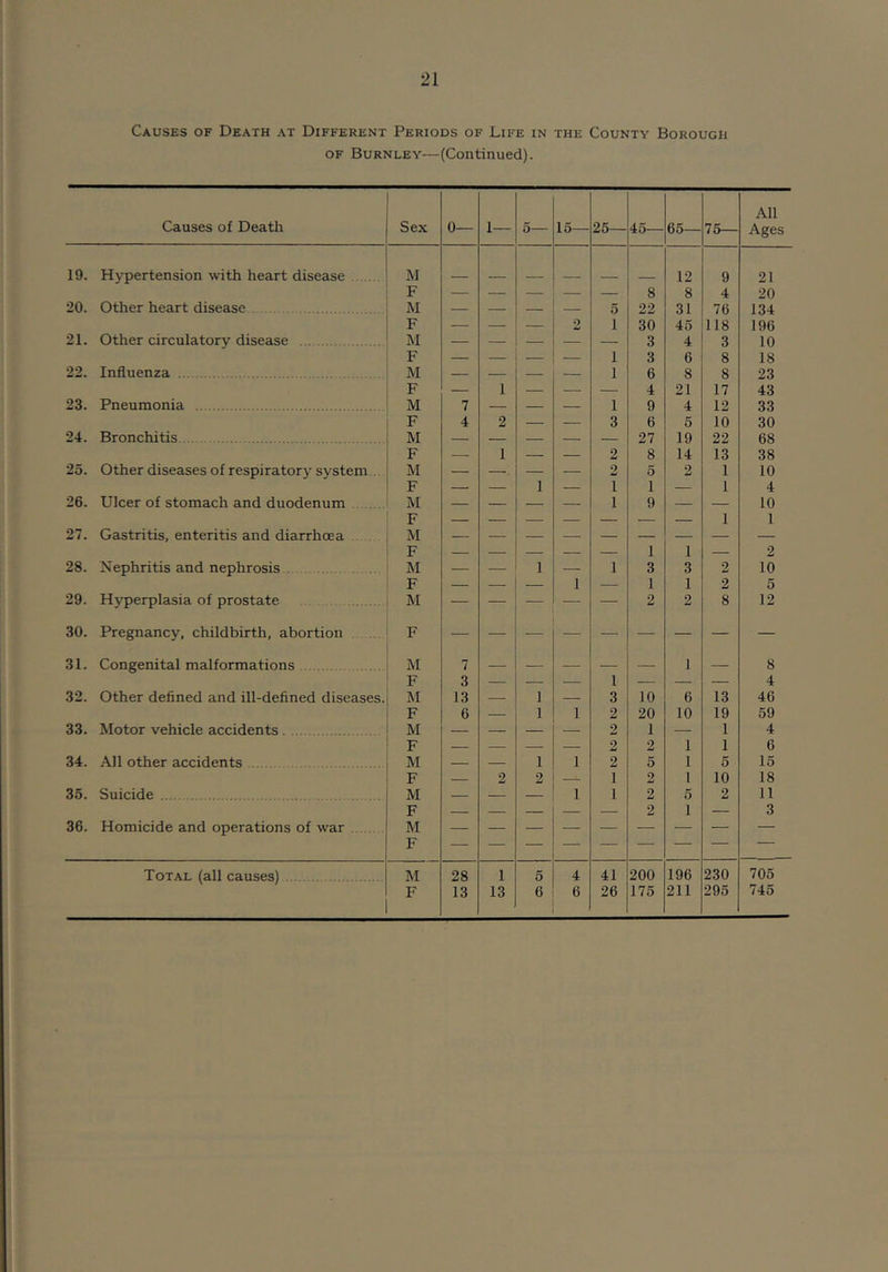 Causes of Death at Different Periods of Life in the County Borough OF Burnley—(Continued). Causes of Death Sex 0— 1— 5— 15— 25— 45— 65— 75— All Ages 19. Hypertension with heart disease M 12 9 21 F — — — — — 8 8 4 20 20. Other heart disease M — — — 5 22 31 76 134 F — — — 2 1 30 45 118 196 21. Other circulatory disease M — — — — — 3 4 3 10 F — — — — 1 3 6 8 18 22. Influenza M — — — — 1 6 8 8 23 F — 1 — — — 4 21 17 43 23. Pneumonia M 7 — — — 1 9 4 12 33 F 4 2 — — 3 6 5 10 30 24. Bronchitis M — — — — — 27 19 22 68 F — 1 — — 2 8 14 13 38 25. Other diseases of respiratory system .. M — — — — 2 5 2 1 10 F — — 1 — 1 1 — 1 4 26. Ulcer of stomach and duodenum M — — — — 1 9 — — 10 F 1 1 27. Gastritis, enteritis and diarrhoea . M F 1 1 2 28. Nephritis and nephrosis M — — 1 — 1 3 3 2 10 F — — — 1 — 1 1 2 5 29. Hyperplasia of prostate M — — — — 2 2 8 12 30. Pregnancy, childbirth, abortion F 31. Congenital malformations M 7 1 8 F 3 — — — 1 — — — 4 32. Other defined and ill-defined diseases. M 13 — 1 — 3 10 6 13 46 F 6 — 1 1 2 20 10 19 59 33. Motor vehicle accidents M — — — — 2 1 — 1 4 F — — — — 2 2 1 1 6 34. All other accidents M — — 1 1 2 5 1 5 15 F — 2 2 — 1 2 1 10 18 35. Suicide M — — — 1 1 2 5 2 11 F — — — — — 2 1 — 3 36. Homicide and operations of war M F Total (all causes) M 28 1 5 4 41 200 196 230 705