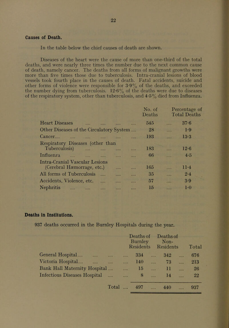 Causes of Death. In the table below the chief causes of death are shown. Diseases of the heart were the cause of more than one-third of the total deaths, and were nearly three times the number due to the next common cause of death, namely cancer. The deaths from all forms of malignant growths were more than five times those due to tuberculosis. Intra-cranial lesions of blood vessels took fourth place in the causes of death. Fatal accidents, suicide and other forms of violence were responsible for 3-9% of the deaths, and exceeded the number dying from tuberculosis. 12-6% of the deaths were due to diseases of the respiratory system, other than tuberculosis, and 4-5% died from Influenza. No. of Percentage of Deaths Total Deaths Heart Diseases 545 37-6 Other Diseases of the Circulatory System.... 28 1-9 Cancer.... 193 13-3 Respiratory Diseases (other than Tuberculosis) .... 183 12-6 Influenza 66 4-5 Intra-Cranial Vascular Lesions (Cerebral Haemorrage, etc.) 165 11-4 AU forms of Tuberculosis 35 2-4 Accidents, Violence, etc 57 3-9 Nephritis 15 1-0 Deaths in Institutions. 937 deaths occurred in the Burnley Hospitals during the year. Deaths of Burnley Residents Deaths of Non- Residents Total General Hospital ... 334 .. 342 .... 676 Victoria Hospital ... 140 .. 73 .... 213 Bank HaU Maternity Hospital 15 .. 11 .... 26 Infectious Diseases Hospital 8 .. 14 .... 22 Total . ... 497 .. .. 440 .... 937