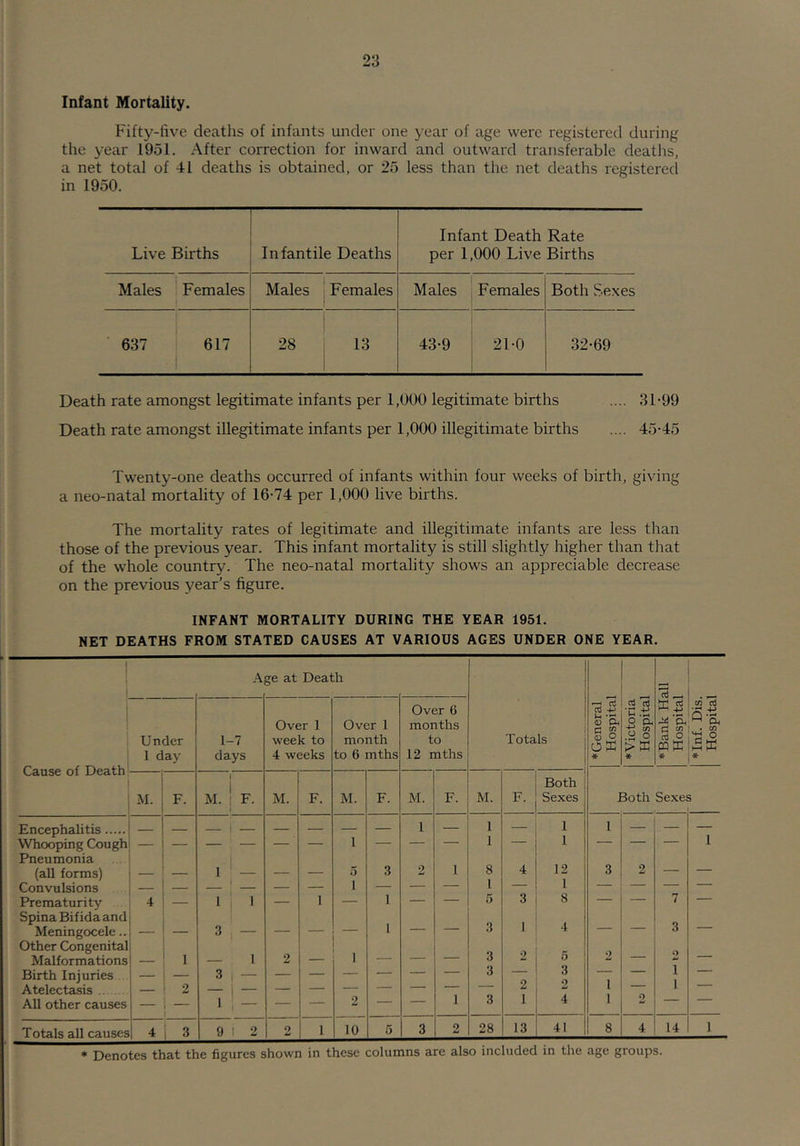 Infant Mortality. Fifty-five deaths of infants under one year of age were registered during the year 1951. After correction for inward and outward transferable deatlis, a net total of 41 deaths is obtained, or 25 less than the net deaths registered in 1950. Live Births Infantile Deaths Infant Death Rate per 1,000 Live Births Males ' Females Males Females Males Females Both Se.xes ■ 637 617 28 13 i 43-9 21-0 32-69 Death rate amongst legitimate infants per 1,000 legitimate births .... 31-99 Death rate amongst illegitimate infants per 1,000 illegitimate births .... 45-45 Twenty-one deaths occurred of infants within four weeks of birth, giving a neo-natal mortality of 16-74 per 1,000 live births. The mortality rates of legitimate and illegitimate infants are less than those of the previous year. This infant mortality is still slightly higher than that of the whole country. The neo-natal mortality shows an appreciable decrease on the previous year’s figure. INFANT MORTALITY DURING THE YEAR 1951. NET DEATHS FROM STATED CAUSES AT VARIOUS AGES UNDER ONE YEAR. 1 1 1 Cause of Death A ge at Death Totals ♦General Hospital ♦Victoria Hospital ♦Bank Hall Hospital ♦inf. Dis. Hospital Under 1 day 1-7 days Over 1 week to 4 weeks Over 1 month to 6 mths Over 6 months to 12 mths M. F. 1 M. ! F. 1 M. F. M. F. M. F. M. F. Both Sexes 1 Both Sexes Encephalitis — — 1 — — — — 1 — 1 — 1 1 — — Whooping Cough — — — — — 1 — — — 1 1 — — 1 Pneumonia (all forms) 1 — — — 5 3 2 1 8 4 12 3 2 — — Convulsions — ■ — — 1 — — — 1 1 —— — — Prematurity 4 — 1 1 — I — 1 — 5 3 8 — — 7 — Spina Bifida and Meningocele.. — 3 — — — — 1 ■■ ' •> o Other Congenital Malformations — 1 — 1 2 — 1 — — — 3 ' Birth Injuries — — 3 i - — — — — — — 3 — 3 — 1 Atelectasis .. 2 — i — 2 2 1 —— I All other causes — 1 , - — — 2 — —■ 1 3 1 4 1 4 i 3 9 1 2 2 1 10 5 3 2 28 13 41 8 4 14 1 * Denotes that the figures shown in these columns are also included in the age groups.