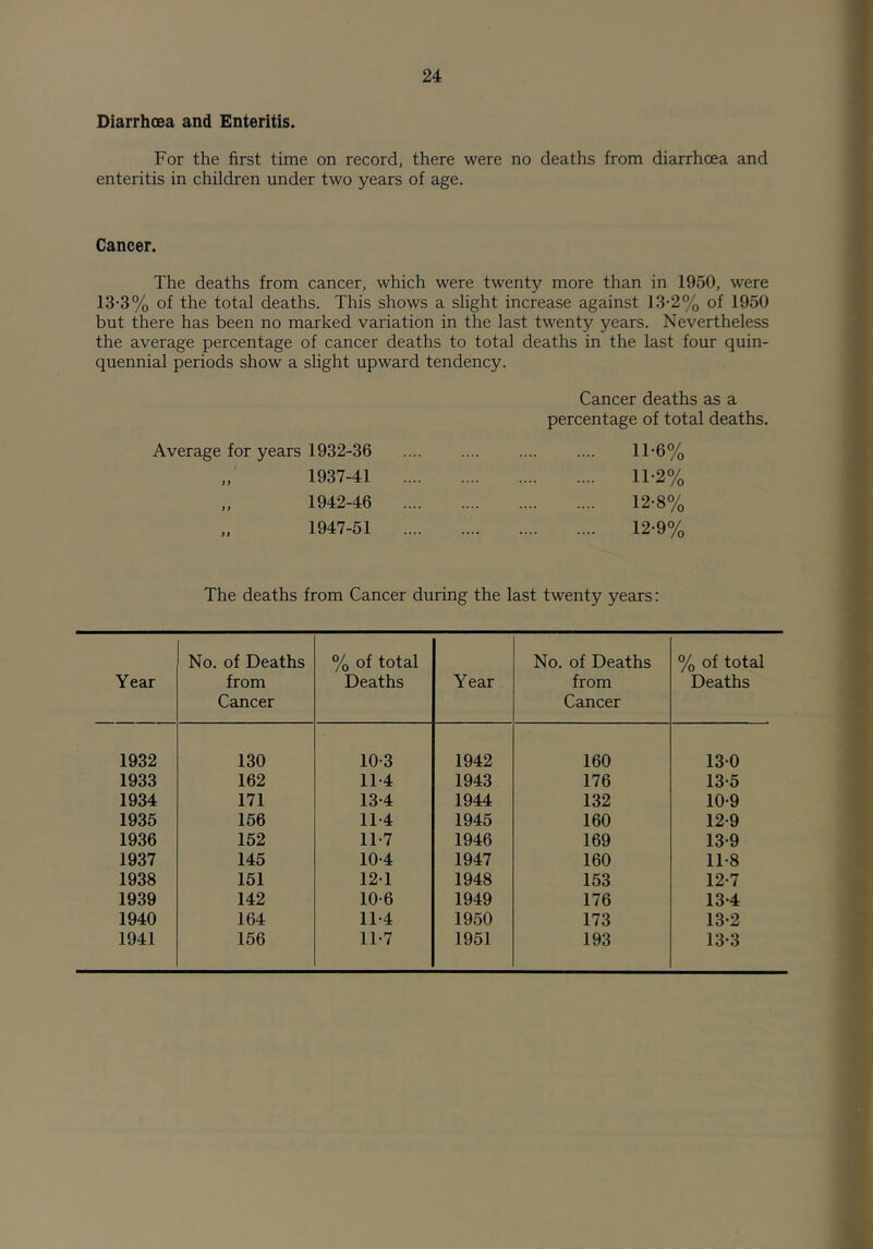 Diarrhoea and Enteritis. For the first time on record, there were no deaths from diarrhoea and enteritis in children under two years of age. Cancer. The deaths from cancer, which were twenty more than in 1950, were 13-3% of the total deaths. This shows a slight increase against 13-2% of 1950 but there has been no marked variation in the last twenty years. Nevertheless the average percentage of cancer deaths to total deaths in the last four quin- quennial periods show a slight upward tendency. Average for years 1932-36 „ 1937-41 „ 1942-46 „ 1947-51 Cancer deaths as a percentage of total deaths. .... 11-6% .... 11-2% .... 12-8% .... 12-9% The deaths from Cancer during the last twenty years: Year No. of Deaths from Cancer % of total Deaths Year No. of Deaths from Cancer % of total Deaths 1932 130 10-3 1942 160 13-0 1933 162 11-4 1943 176 13-5 1934 171 13-4 1944 132 10-9 1935 156 11-4 1945 160 12-9 1936 152 11-7 1946 169 13-9 1937 145 10-4 1947 160 11-8 1938 151 121 1948 153 12-7 1939 142 10-6 1949 176 13-4 1940 164 11-4 1950 173 13-2 1941 156 11-7 1951 193 13-3