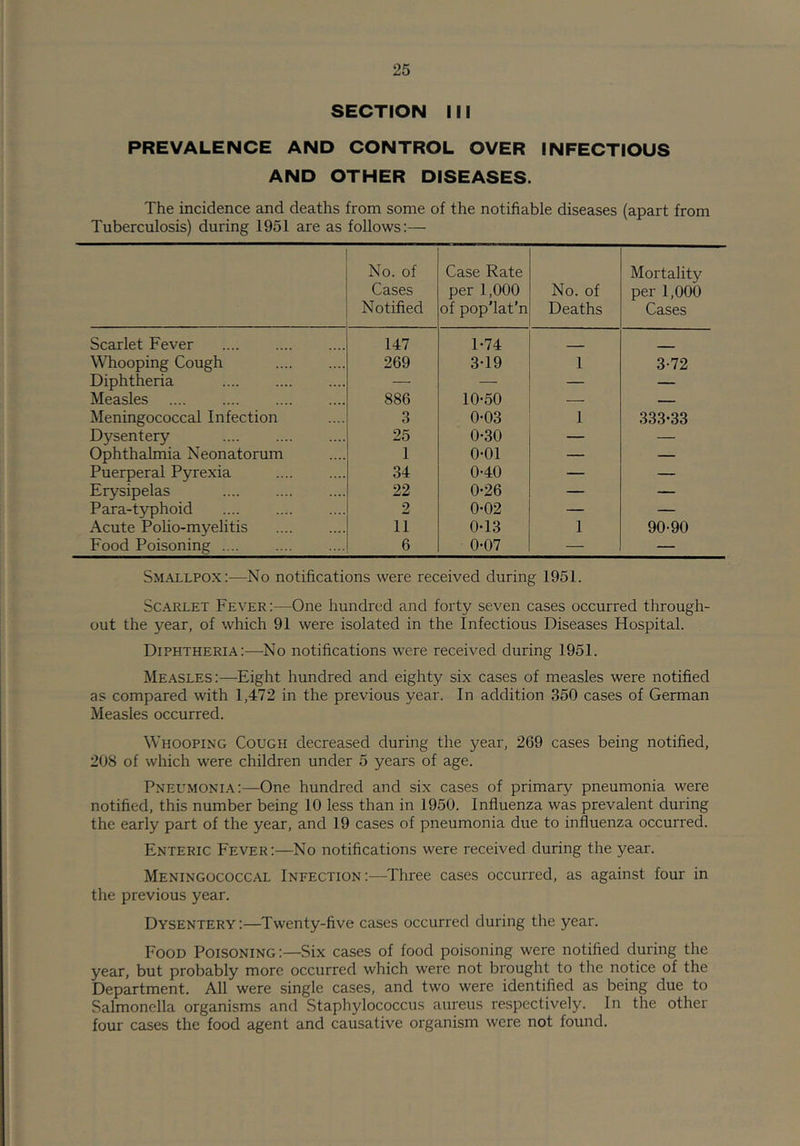 SECTION 111 PREVALENCE AND CONTROL OVER INFECTIOUS AND OTHER DISEASES. The incidence and deaths from some of the notifiable diseases (apart from Tuberculosis) during 1951 are as follows:— No. of Cases Notified Case Rate per 1,000 of pop’lat’n No. of Deaths Mortality per 1,000 Cases Scarlet Fever 147 1-74 - Whooping Cough 269 3-19 1 3-72 Diphtheria — — — — Measles 886 10-50 — — Meningococcal Infection 3 0-03 1 333-33 Dysentery 25 0-30 — — Ophthalmia Neonatorum 1 0-01 — — Puerperal Pyrexia 34 0-40 — — Erysipelas 22 0-26 — — Para-typhoid 2 0-02 — — Acute Polio-myelitis 11 0-13 1 90-90 Food Poisoning .... 6 0-07 — — Smallpox:—No notifications were received during 1951. Scarlet Fever:—One hundred and forty seven cases occurred through- out the year, of which 91 were isolated in the Infectious Diseases Hospital. Diphtheria:—No notifications 'were received during 1951. Measles:—Eight hundred and eighty six cases of measles were notified as compared with 1,472 in the previous year. In addition 350 cases of German Measles occurred. Whooping Cough decreased during the year, 269 cases being notified, 208 of which were children under 5 years of age. Pneumonia:—One hundred and six cases of primary pneumonia were notified, this number being 10 less than in 1950. Influenza was prevalent during the early part of the year, and 19 cases of pneumonia due to influenza occurred. Enteric Fever:—No notifications were received during the year. Meningococcal Infection:—Three cases occurred, as against four in the previous year. Dysentery:—Twenty-five cases occurred during the year. Food Poisoning:—Six cases of food poisoning were notified during the year, but probably more occurred which were not brought to the notice of the Department. All were single cases, and two were identified as being due to Salmonella organisms and Staphylococcus aiu'eus respectively. In the other four cases the food agent and causative organism were not found.