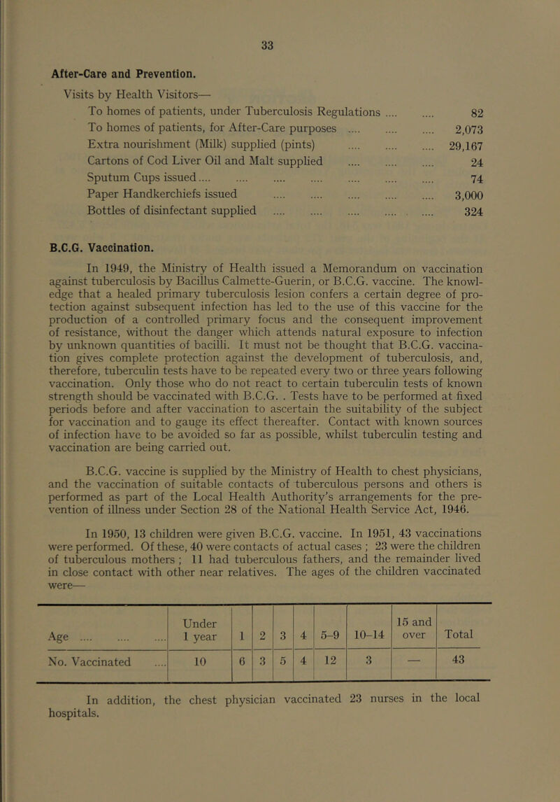 After-Care and Prevention. Visits by Health Visitors— To homes of patients, under Tuberculosis Regulations .... 82 To homes of patients, for After-Care purposes 2,073 Extra nourishment (Milk) supplied (pints) .... 29,167 Cartons of Cod Liver Oil and Malt supplied 24 Sputum Cups issued.... .... 74 Paper Handkerchiefs issued 3,000 Bottles of disinfectant supplied 324 B.C.G. Vaccination. In 1949, the Ministry of Health issued a Memorandum on vaccination against tuberculosis by Bacillus Calmette-Guerin, or B.C.G. vaccine. The knowl- edge that a healed primary tuberculosis lesion confers a certain degree of pro- tection against subsequent infection has led to the use of this vaccine for the production of a controlled primary focus and the consequent improvement of resistance, without the danger which attends natural exposure to infection by unkno^vn quantities of bacilli. It must not be thought that B.C.G. vaccina- tion gives complete protection against the development of tuberculosis, and, therefore, tuberculin tests have to be repeated every two or three years following vaccination. Only those who do not react to certain tuberculin tests of known strength should be vaccinated with B.C.G. . Tests have to be performed at fixed periods before and after vaccination to ascertain the suitability of the subject for vaccination and to gauge its effect thereafter. Contact with known sources of infection have to be avoided so far as possible, whilst tubercuhn testing and vaccination are being carried out. B.C.G. vaccine is supplied by the Ministry of Health to chest physicians, and the vaccination of suitable contacts of tuberculous persons and others is performed as part of the Local Health Authority’s arrangements for the pre- vention of illness under Section 28 of the National Health Service Act, 1946. In 1950, 13 children were given B.C.G. vaccine. In 1951, 43 vaccinations were performed. Of these, 40 were contacts of actual cases ; 23 were the children of tuberculous mothers ; 11 had tuberculous fathers, and the remainder lived in close contact with other near relatives. The ages of the children vaccinated were— Age Under 1 year 1 2 3 4 5-9 10-14 15 and over Total No. Vaccinated 10 6 3 5 4 12 3 — 43 In addition, the chest physician vaccinated 23 nurses in the local hospitals.