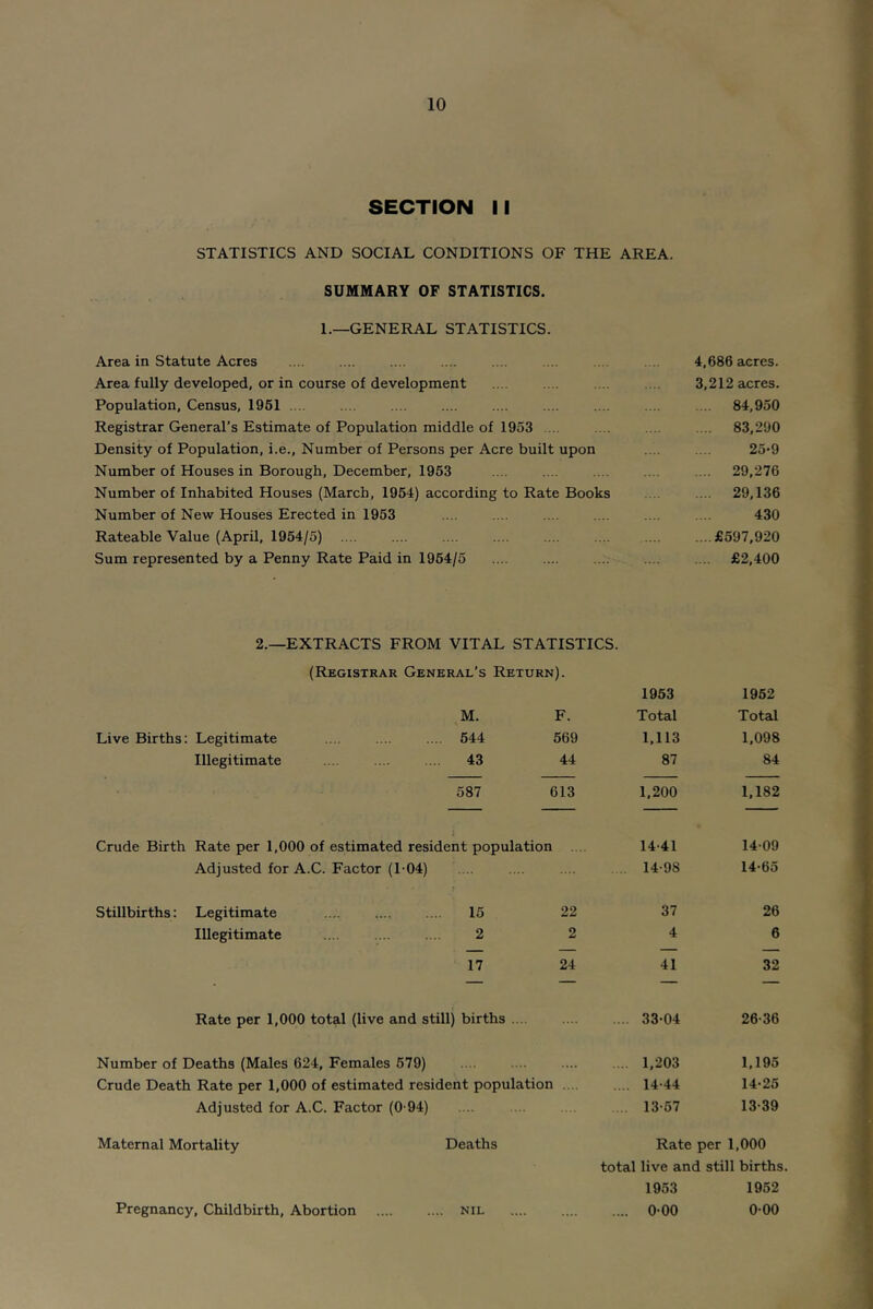 SECTION II STATISTICS AND SOCIAL CONDITIONS OF THE AREA. SUMMARY OF STATISTICS. I.—GENERAL STATISTICS. Area in Statute Acres Area fully developed, or in course of development Population, Census, 1961 .. . Registrar General’s Estimate of Population middle of 1953 ... Density of Population, i.e.. Number of Persons per Acre built upon Number of Houses in Borough, December, 1953 Number of Inhabited Houses (March, 1954) according to Rate Books Number of New Houses Erected in 1953 Rateable Value (April, 1964/5) Sum represented by a Penny Rate Paid in 1964/5 4,686 acres. 3,212 acres. .. 84,950 ... 83,290 25*9 .... 29,276 .... 29,136 430 ....£597,920 .... £2,400 2.—EXTRACTS FROM VITAL STATISTICS. (Registrar General’s Return). 1953 1962 M. F. Total Total Live Births: Legitimate 644 569 1,113 1,098 Illegitimate 43 44 87 84 587 613 1,200 1,182 Crude Birth Rate per 1,000 of estimated resident population . 14-41 14-09 Adjusted for A.C. Factor (1-04) 14-98 14-65 Stillbirths: Legitimate 15 22 37 26 Illegitimate 2 2 4 6 17 24 41 32 Rate per 1,000 total (live and still) births 33-04 26-36 Number of Deaths (Males 624, Females 679) . . .... .... .... 1,203 1,195 Crude Death Rate per 1,000 of estimated resident population .. .... 14-44 14-26 Adjusted for A.C. Factor (0-94) .... . .. 13-57 13-39 Maternal Mortality Deaths Rate per 1,000 total live and still births 1953 1952 Pregnancy, Childbirth, Abortion nil 0-00 0-00