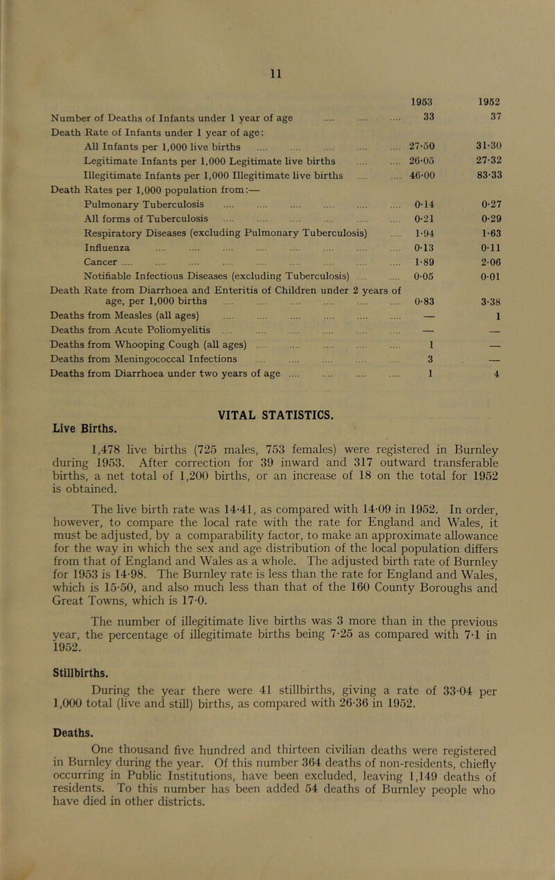 1963 1962 Number of Deaths of Infants under 1 year of age 33 37 Death Rate of Infants under 1 year of age: All Infants per 1,000 live births 27-50 31-30 Legitimate Infants per 1,000 Legitimate live births 26-05 27-32 Illegitimate Infants per 1,000 Illegitimate live births 46-00 83-33 Death Rates per 1,000 population from:— Pulmonary Tuberculosis 0-14 0-27 All forms of Tuberculosis 0-21 0-29 Respiratory Diseases (excluding Pulmonary Tuberculosis) 1-94 1-63 Influenza 0-13 0-11 Cancer .... 1-89 2-06 Notifiable Infectious Diseases (excluding Tuberculosis) .... 0-06 001 Death Rate from Diarrhoea and Enteritis of Children under 2 years of age, per 1,000 births 0-83 3-38 Deaths from Measles (all ages) .... .... — 1 Deaths from Acute Poliomyelitis .. . .... — — Deaths from Whooping Cough (all ages) .... 1 — Deaths from Meningococcal Infections .... 3 — Deaths from Diarrhoea under two years of age 1 4 VITAL STATISTICS. Live Births. 1,478 live births (725 males, 753 females) were registered in Burnley during 1953. After correction for 39 inward and 317 outward transferable births, a net total of 1,200 births, or an increase of 18 on the total for 1952 is obtained. The live birth rate was 14-41, as compared with 14-09 in 1952. In order, however, to compare the local rate with the rate for England and Wales, it must be adjusted, by a comparability factor, to make an approximate allowance for the way in which the sex and age distribution of the local population differs from that of England and Wales as a whole. The adjusted birth rate of Burnley for 1953 is 14-98. The Burnley rate is less than the rate for England and Wales, which is 15-50, and also much less than that of the 160 County Boroughs and Great Towns, which is 17-0. The number of illegitimate live births was 3 more than in the previous year, the percentage of illegitimate births being 7-25 as compared with 7-1 in 1952. Stillbirths. During the year there were 41 stillbirths, giving a rate of 33-04 per 1,000 total (live and still) births, as compared with 26-36 in 1952. Deaths. One thousand five hundred and thirteen civilian deaths were registered in Burnley during the year. Of this number 364 deaths of non-residents, chiefly occurring in Public Institutions, have been excluded, leaving 1,149 deaths of residents. To this number has been added 54 deaths of Burnley people who have died in other districts.