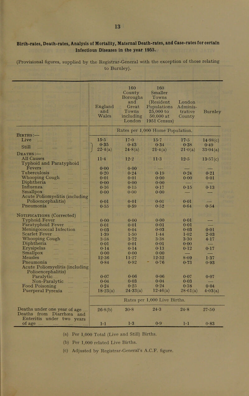 Birth-rates, Death-rates, Analysis of Mortality, Maternal Death-rates, and Case-rates for certain Infectious Diseases in the year 1953. (Provisional figures, supplied by the Registrar-General with the exception of those relating to Burnley). 160 160 County Smaller Boroughs Towns and (Resident London England Great Populations Adminis- and Towns 25,000 to trative Burnley Wales including 50,000 at County London 1951 Census) Rates per 1,000 Home Population. Births ;— Live 15-5 17-0 15-7 17-5 14-98 (c) Still 'I 0-35 0-43 0-34 0-38 0-49 J 22-4 (a) 24-8 (a) 21-4(a) 21-0(a) 33-04(a) Deaths ;— All Causes Typhoid and Paratyphoid 11-4 12-2 11-3 12-5 13-57(c) Fevers 0-00 0-00 — — — Tuberculosis .... 0-20 0-24 0-19 0-24 0-21 Whooping Cough 0-01 0-01 0-00 0-00 0-01 Diphtheria 0-00 0-00 0-00 — — Influenza 0-16 0-15 0-17 0-15 0-13 Smallpox Acute Poliomyelitis (including 0-00 0-00 0-00 — — Polioencephalitis) 0-01 0-01 0-01 0-01 — Pneumonia 0-55 0-69 0-52 0-64 0-54 Notifications (Corrected) Typhoid. Fever 0-00 0-00 0-00 0-01 — Paratyphoid Fever .... 0-01 0-01 0-01 0-01 — Meningococcal Infection 0-03 0-04 0-03 0-03 0-01 Scarlet Fever .... 1-39 1-50 1-44 1-02 2-03 Whooping Cough 3-58 3-72 3-38 3-30 4-17 Diphtheria 0-01 0-01 0-01 0-00 — Erysipelas 0-14 0-14 0-13 0-12 0-17 Smallpox 0-00 O'OO 000 — — Measles 12-.36 11-27 12-32 8-09 1-37 Pneumonia Acute Poliomyelitis (including 0-84 0-92 - 0-76 0-73 0-93 Polioencephalitis) Paralytic ... 0-07 0-06 0-06 0-07 0-07 Non-Paralytic .... 0-04 0-03 0-04 0-03 — Food Poisoning 0-24 0-25 0-24 0-38 0-04 Puerperal Pyrexia 18-23 (a) 24-33 (a) 12-46(a) 28-61(a) 4-03(a) Rates per 1,000 Live Births. Deaths under one year of age .... Deaths from Diarrhoea and 26-8(b) 30-8 24-3 24-8 27-50 Enteritis under two years of age .... M 1-3 0-9 1-1 0-83 (a) Per 1,000 Total (Live and Still) Births. (b) Per 1,000 related Live Births. (c) Adjusted by Registrar-General’s A.C.F. figure.