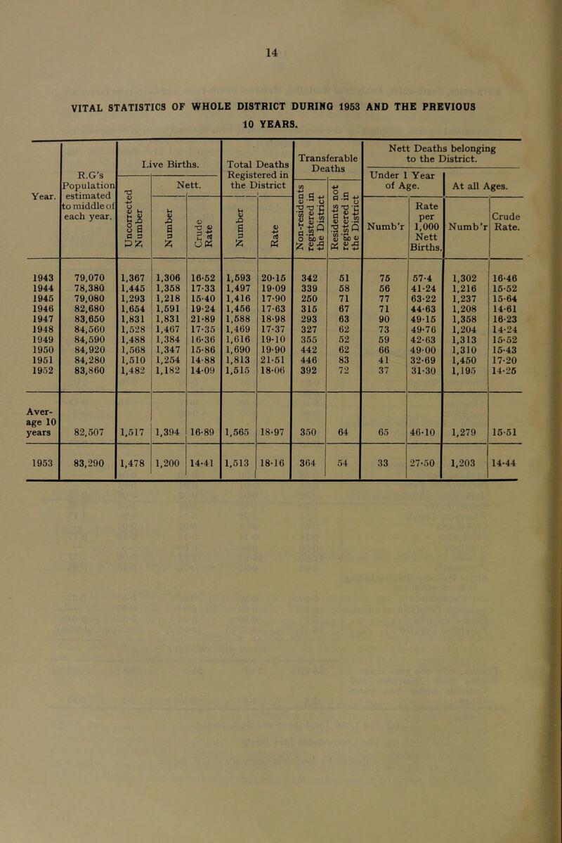 VITAL STATISTICS OF WHOLE DISTRICT DURING 1953 AND THE PREVIOUS 10 YEARS. I.ive Births. Total Deaths Transferable Deaths Nett Deaths belonging to the District. R.G’s Registered in Year. Population estimated to middle of each year. 'd N ett. the District 1 Non-residents registered in the District ! Residents not registered in the District of Age. At all Ages. Uncorrecte Number Number Crude Rate 1 Number Rate Numb’r Rate per 1,000 Nett Births. Numb’r Crude Rate. 1943 79,070 1,367 1,306 16-62 1,693 20-16 342 61 76 67-4 1,302 16-46 1944 78,380 1,445 1,358 17-33 1,497 19-09 339 58 66 41-24 1,216 16-52 1945 79,080 1,293 1,218 16-40 1,416 17-90 260 71 77 63-22 1,237 15-64 1946 82,680 1,654 1,691 19-24 1,466 17-63 316 67 71 44-63 1,208 14-61 1947 83,650 1,831 1,831 21-89 1,688 18-98 293 63 90 49-16 1,368 16-23 1948 84,560 1,528 1,467 17-35 1,469 17-37 327 62 73 49-76 1,204 14-24 1949 84,590 1,488 1,384 16-36 1,616 19-10 355 52 69 42-63 1,313 16-52 1950 84,920 1,568 1,347 15-86 1,690 19-90 442 62 66 49-00 1,310 16-43 1951 84,280 1,510 1,254 14-88 1,813 21-61 446 83 41 32-69 1,460 17-20 1952 83,860 1,482 1,182 14-09 1,615 18-06 392 72 37 31-30 1,195 14-26 Aver- age 10 years 82,507 1,517 1,394 16-89 1,565 18-97 350 64 65 46-10 1,279 16-61 1953 83,290 1,478 1,200 14-41 1,613 1 18-16 364 54 33 27-50 1,203 14-44