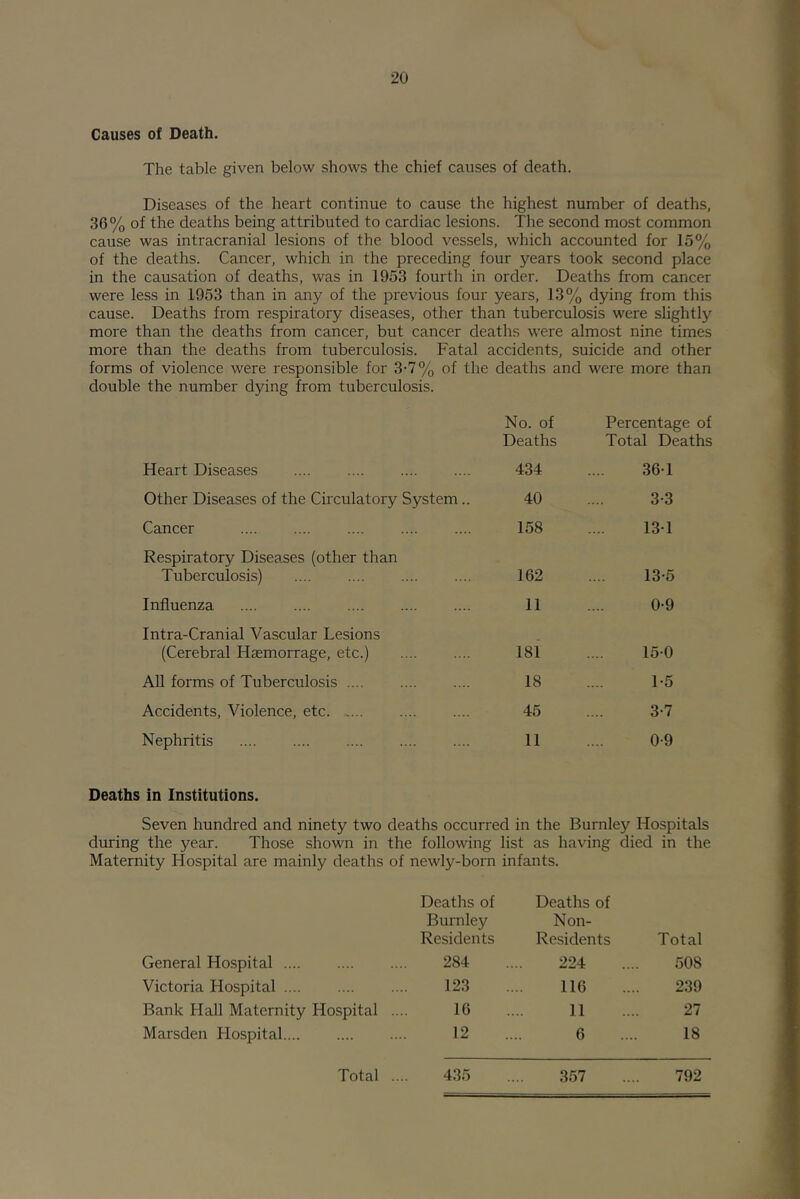 Causes of Death. The table given below shows the chief causes of death. Diseases of the heart continue to cause the highest number of deaths, 36% of the deaths being attributed to cardiac lesions. The second most common cause was intracranial lesions of the blood vessels, which accounted for 15% of the deaths. Cancer, which in the preceding four years took second place in the causation of deaths, was in 1953 fourth in order. Deaths from cancer were less in 1953 than in any of the previous four years, 13% dying from this cause. Deaths from respiratory diseases, other than tuberculosis were slightly more than the deaths from cancer, but cancer deaths were almost nine times more than the deaths from tuberculosis. Fatal accidents, suicide and other forms of violence were responsible for 3-7%o of the deaths and were more than double the number dying from tuberculosis. No. of Deaths Percentage of Total Deaths Heart Diseases .... 434 361 Other Diseases of the Circulatory System.. 40 3-3 Cancer 158 13-1 Respiratory Diseases (other than Tuberculosis) 162 13-5 Influenza .... .... 11 0-9 Intra-Cranial Vascular Lesions (Cerebral Haemorrage, etc.) 181 15-0 All forms of Tuberculosis 18 1-5 Accidents, Violence, etc 45 3-7 Nephritis 11 0-9 Deaths in Institutions. Seven hundred and ninety two deaths occurred in the Burnley Hospitals during the year. Those shown in the following list as having died in the Maternity Hospital are mainly deaths of newly-born infants. Deaths of Deaths of Burnley Non- Residents Residents Total General Hospital .... 284 224 .508 Victoria Hospital .... 123 116 239 Bank Hall Maternity Hospital .. 16 11 27 Marsden Hospital 12 6 18