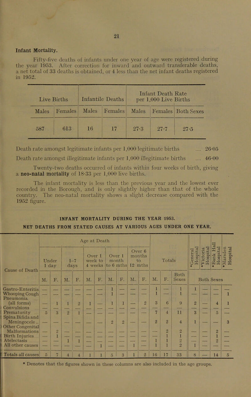 Infant Mortality. Fifty-five deaths of infants under one year of age were registered during the year 1953. After correction for inward and outward transferable deaths, a net total of 33 deaths is obtained, or 4 less than the net infant deaths registered in 1952. Live Births Infantile Deaths Infant Death per 1,000 Live Rate Births Males Females Males Females Males Females Both Sexes 587 613 16 17 27-3 27-7 27-5 Death rate amongst legitimate infants per 1,000 legitimate births .... 26-05 Death rate amongst illegitimate infants per 1,000 illegitimate births .... 46-00 Twenty-two deaths occurred of infants within four weeks of birth, giving a neo-natal mortality of 18-33 per 1,000 live births. The infant mortality is less than the previous year and the lowest ever recorded in the Borough, and is only slightly higher than that of the whole country. The neo-natal mortality shows a slight decrease compared with the 1952 figure. INFANT MORTALITY DURING THE YEAR 1953. NET DEATHS FROM STATED CAUSES AT VARIOUS AGES UNDER ONE YEAR. Cause of Death A ge at Death Totals ♦General Hospital ♦Victoria Hospital ♦Bank Hall Hospital ♦Marsden Hospital Under 1 day 1-7 days Over 1 week to 4 weeks Ov( mo to 6 jr 1 nth mths Over 6 months to 12 mths M. F. M. F. M. F. M. F. M. F. M. F. Both Sexes Both Sexe s Gastro-Enteritis 1 — 1 1 — ' Whooping Cough — — — — — I — — — 1 — 1 — — — 1 Pneumonia (all forms) — 1 1 9 1 1 1 — 2 3 0 !) 2 — 4 1 Convulsions Prematurity .. 5 3 2 1 — — — — 7 4 11 3 — 5 — Spina Bifida and Meningocele.. — — — — — — 2 2 — — 2 2 4 1 — — 3 |1 Other Congenital t Malformations — 2 2 2 — — 2 — i Birth Injuries . — 1 I 1 — — 1 — 1 Atelectasis — — 1 1 - _ — — 1 1 O — — 2 1 All other causes — — — — — 1 — — 1 — 1 1 2 1 — — — 1 Totals all causes 5 7 4 4 I 1 o 3 1 2 l() 17 33 8 — 14 6 * Denotes that the figures shown in these columns are also included in the age groups.