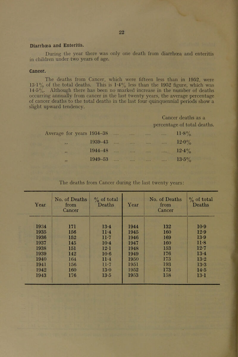 Diarrhoea and Enteritis. During the year there was only one death from diarrhoea and enteritis in children under two years of age. Cancer. The deaths from Cancer, which were fifteen less than in 1952, were 13T% of the total deaths. This is T4% less than the 1952 figure, which was 14-5%. Although there has been no marked increase in the number of deaths occurring annually from cancer in the last twenty years, the average percentage of cancer deaths to the total deaths in the last four quinquennial periods show a slight upward tendency. Average for years 1934-38 ,, 1939-43 „ 1944-48 „ 1949-53 Cancer deaths as a percentage of total deaths, .... 11-8% .... 12-0% .... 12-4% .... 13-5% The deaths from Cancer during the last twenty years: Year No. of Deaths from Cancer % of total Deaths Year No. of Deaths from Cancer % of total Deaths 1934 171 13-4 1944 132 10-9 1935 166 11-4 1946 160 12-9 1936 162 11-7 1946 169 13-9 1937 145 10-4 1947 160 11-8 1938 151 121 1948 153 12-7 1939 142 10-6 1949 176 13-4 1940 164 11-4 1950 173 13-2 1941 156 11-7 1951 193 13-3 1942 160 13-0 1952 173 14*5 1943 176 13-5 1953 158 13-1