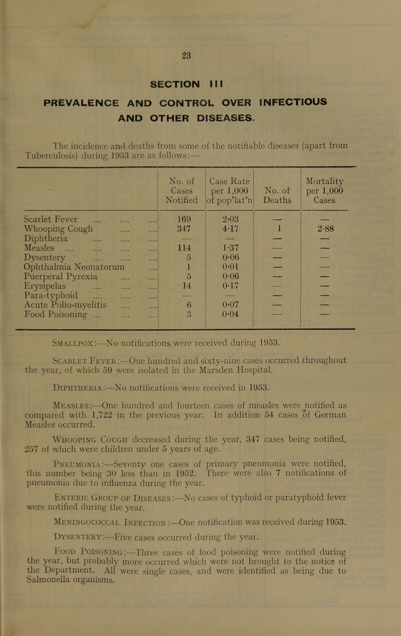 SECTION 111 PREVALENCE AND CONTROL OVER INFECTIOUS AND OTHER DISEASES. The incidence and deaths from some of the notifiable diseases (apart from Tuberculosis) during 1953 are as follows:— ' No. of Cases Notified Case Rate per 1,000 of pop’lat'n No. of Deaths Mortality per 1,000 Cases Scarlet Fever 169 2-03 _ Whooping Cough 347 4-17 1 2-88 Diphtheria — — — — Measles 114 1-37 — — Dysentery 5 0-06 — — Ophthalmia Neonatorum 1 0*01 — — Puerperal Pyrexia 5 0-06 — — Erysipelas 14 0-17 — — Para-typhoid — — — — Acute Polio-myelitis 6 0-07 — — Food Poisoning 3 0-04 Smallpox:—No notifications were received during 1953. Scarlet Fever:—One hundred and sixty-nine cases occurred throughout the year, of which 59 were isolated in the Marsden Hospital. Diphtheria:—No notifications were received in 1953. Measles:—One hundred and fourteen cases of measles were notified as compared with 1,722 in the previous year. In addition 54 cases of German Measles occurred. Whooping Cough decreased during the year, 347 cases being notified, 257 of which were children under 5 years of age. Pneumonia:—Seventy one cases of primary pneumonia were notified, this number being 39 less than in 1952. There were also 7 notifications of pneumonia due to influenza during the year. Enteric Group of Diseases:—No cases of typhoid or paratyphoid fever were notified during the year. Meningococcal Infection:—One notification was received during 1953. Dysentery:—Five cases occurred during the year. Food Poisoning:—Three cases of food jioisoning were notified during the year, but probably more occurred which were not brought to the notice of the Department. All were single cases, and were identified as being due to Salmonella organisms.