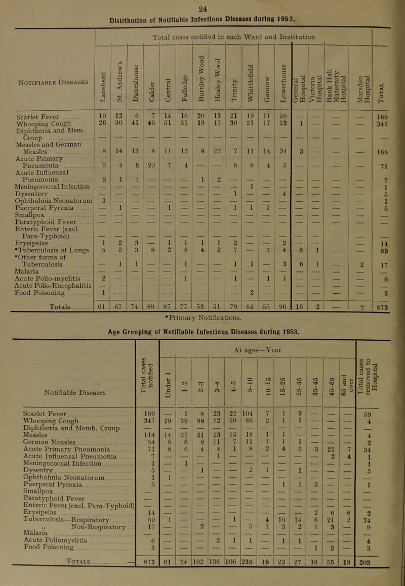 Distribution of Notifiable Infectious Diseases during 1953. Notifiable Diseases T( )tal c ases lotifi ed in each War d anc 1 Ins :ituti on Total j I Lanehead St. Andrew’s Daneshouse Calder j Central Fulledge Burnley Wood Healey Wood Trinity Whittlefield Gannow Lowerhouse General Hospital Victoria Hospital Bank Hall , Maternity Hospital 1 Marsden Hospital Scarlet Fever 10 12 6 7 14 16 20 13 21 19 11 20 -- - ■ 169 \Vhooping Cough 26 30 41 46 51 31 19 11 30 21 17 23 1 — — — 347 Diphtheria and Mem. Measles and German Measles 8 14 13 8 11 15 8 22 7 11 14 34 3 — — — 168 Acute Primary Pneumonia 5 4 6 20 7 4 — — 8 8 4 5 — — — — 71 Acute Influenzal Pneumonia 2 1 1 — — — 1 2 — — — — — — — . 7 Meningococcal Infection 1 1 Dysentery 1 4 5 Ophthalmia Neonatorum 1 1 Puerperal Pyrexia — 1 — — 1 — — — 1 1 1 — — — — — 6 Smallpox — — Parat5rphoid Fever — Enteric Fever (excl. Erysipelas 1 2 3 — 1 1 1 1 2 — — 2 — — — — 14 ■^Tuberculosis of Lungs 5 2 3 8 2 8 4 2 7 — 7 4 6 1 — 69 ■Other forms of Tuberculosis — 1 1 — — 1 — — 1 1 — 3 6 1 — 2 17 Malaria Acute Polio-myelitis 2 — — — 1 — — 1 — 1 1 — — — _ 6 Acute Polio-Encephahtis — _ Food Poisoning 1 2 — 3 Totals 61 67 74 89 87 77 53 51 79 64 55 96 16 2 — 2 873 ■Primary Notifications. Age Grouping of Notifiable Infectious Diseases during 1953. Notifiable Diseases Total cases notified At ages —Year Total cases removed to Hospital Under 1 I cc 1 I lO 4< 5-10 10-15 15-25 25-35 35-45 45-65 65 and over Scarlet Fever 169 1 8 23 22 104 7 1 3 — 59 Whooping Cough 347 29 39 68 72 59 86 2 1 1 — — — 4 Diphtheria and Memb. Croup Measles 114 14 21 21 23 15 18 1 1 — — — — 4 German Measles 54 8 6 8 11 7 11 1 1 1 — _ 2 Acute Primary Pneumonia 71 8 6 4 4 1 8 2 4 3 3 21 7 34 Acute Influenzal Pneumonia 7 — — — 1 — — — — — — 2 4 1 Meningococcal Infection 1 — 1 1 Dysentry . 6 — — 1 — — 2 1 — 1 — — — 5 Ophthalmia Neonatorum 1 1 _ Puerperal Pyrexia 5 1 1 3 — — 1 Smallpox Enteric Fever (excl. Para-Typhoid) __ Erysipelas .... 14 2 6 6 2 Tuberculosis—Respiratory 59 1 — — — 1 — 4 10 14 6 21 2 74 ,, Non-Respiratory .. 17 — — 2 — — 5 1 3 2 1 3 — 9 Malaria __ — — — — — - — - Acute Poliomyelitis 6 —— — — 2 1 1 _ 1 1 — _ 4 Food Poisoning 3 1 2 — 3 Totals — 873 61 74 102 136 106 235 19 23 27 16 56 19 203