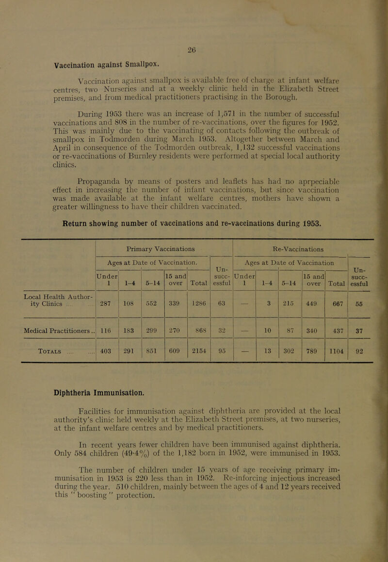 Vaccination against Smallpox. Vaccination against smallpox is available free of charge at infant welfare centres, two Nurseries and at a weekly clinic held in the Elizabeth Street premises, and from medical practitioners practising in the Borough. During 1953 there was an increase of 1,571 in the number of successful vaccinations and 808 in the number of re-vaccinations, over the figures for 1952. This was mainly due to the vaccinating of contacts following the outbreak of smallpox in Todmorden during March 1953. Altogether between March and April in consequence of the Todmorden outbreak, 1,132 successful vaccinations or re-vaccinations of Burnley residents were performed at special local authority clinics. Propaganda by means of posters and leaflets has had no aprpeciable effect in increasing the number of infant vaccinations, but since vaccination was made available at the infant welfare centres, mothers have shown a greater willingness to have their children vaccinated. Return showing number of vaccinations and re-vaccinations during 1953. Primary Vaccinations Re-V accinations Ages at Date of Vacdnati on. Un- succ- essful Ages at Dc ite of Vaccination Un- succ- essful Under 1 1-4 6-14 15 and over Total Under 1 1-4 5-14 15 and over Total Local Health Author- ity Clinics ... 287 108 652 339 1286 63 — 3 215 449 667 56 Medical Practitioners.. 116 183 299 270 868 32 — 10 87 340 437 ' 37 Totals .... 403 291 851 609 2164 95 — 13 302 789 1104 92 Diphtheria Immunisation. Facilities for immunisation against diphtheria are provided at the local authority’s clinic held weekly at the Elizabeth Street premises, at two nurseries, at the infant welfare centres and by medical practitioners. In recent years fewer children have been immunised against diphtheria. Only 584 children (49-4%) of the 1,182 born in 1952, were immunised in 1953. The number of children under 15 years of age receiving primary im- munisation in 1953 is 220 less than in 1952. Re-inforcing injections increased during the year. 510 children, mainly between the ages of 4 and 12 years received this “boosting” protection.