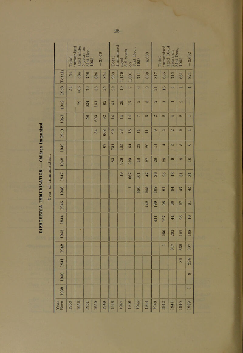 ■o a> CA a s S 8 a 0) S !a u 2 O H < tn X & S s < K a n H X PL| P fl o '-P nj cn • W c a a aj d) Total immunised aged under 5 years on 31st Dec., 1953 = 3,076 Total Immunised aged 5-9 years on 31st Dec., 1953 1 = 4,683 Total immunised aged 10-14 years on 31st Dec., 1953 = 3,692 \ ^ T*- 00 CO CO 05 r—1 rH 05 t--' >o >o »o 00 uo cq lO 00 I'- o O rr lO rr 00 <M o uo l> oo 00 05 o 1- 00 00 CO t'' o CC H CO lO CO 00 o (M o t- CO 05 CO rH rH iO lo o I> CO (M (M rH rH 05 lO C<J 05 05 l> CN CO (N ^H (M 1 lO t> oq lO CO (M 1 05 CO i-H 00 CO (N rJH l> »o (M CM Tj< rH lO »o o 05 i-H 05 CO o 00 (M CO 00 rH 05 (N (N lO CO o 05 (M rH 05 CO 05 t> lO CO o lO lO CO CO CO iO lO (M <M rH 05 t- rH 00 CO 05 CO 00 00 00 05 OO o 00 <M <M (N <N ^H 05 05 <N l> 05 I> CD UO CO rH rH CO CO CO (M rH CO CO 05 CO CO o lO 00 »o ic O 05 uo 05 (M ic (N 05 00 o rH Ti< 00 05 CO (M CO 05 Tt< rH lO CO Tj4 rH Cl (N rH 05 ^H CO - o <M X CO o o o 05 d rH ^H f~H (N rH 00 l> rH CO o 05 CO CO CO r-H CO X <N 05 <N o 05 05 05 rH CO 05 rH !3 P CO rH o 05 00 CO lO r*< CO (M o 05 lO lO lO rj< CO o o 05 05 05 05 05 05 05 05 05 05 05 05 05 05 05 w cH r—< rH rH rH rH rH