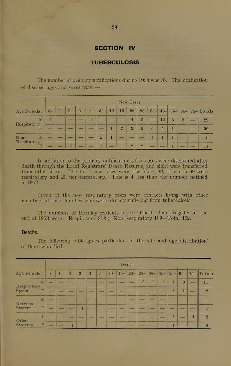 SECTION IV TUBERCULOSIS The number of primary notifications during 1953 was 76. The localisation of disease, ages and sexes were:— New Cas es Age Periods: a- 1- 2- 3- 4- 5- 10- 15- 20- 25- 35- 45- 55- 65- 75- Totals M Respiratory F 1 — — — 1 — — 1 4 5 — 12 3 2 — 29 4 2 3 9 6 5 1 — — 30 Non- M Respiratory F — — — — — 2 1 — — — 1 1 1 — — 6 — — 2 — — 3 — 1 2 2 — — 1 — — 11 In addition to the primary notifications, five cases were discovered after death through the Local Registrars’ Death Returns, and eight were transferred from other areas. The total new cases were, therefore, 89, of which 69 were respiratory and 20 non-respiratory. This is 4 less than the number notified in 1952. Seven of the new respiratory cases were contacts living with other members of their families who were already suffering from tuberculosis. The numbers of Burnley patients on the Chest Clinic Register at the end of 1953 were: Respiratory 353 ; Non-Respiratory 109—Total 462. Deaths. The following table gives particulars of the site and age distribution* of those who died. Deaths Age Periods; 0- 1- 2- 3- 4- 5- 10- 1.5- 20- 25- 35- 45- 55- 65- 75- Totals Respiratory System M 3 2 2 1 3 — 11 F 1 1 — 2 Nervous System M F 1 Other M 1 — 1 2 Systems F 2