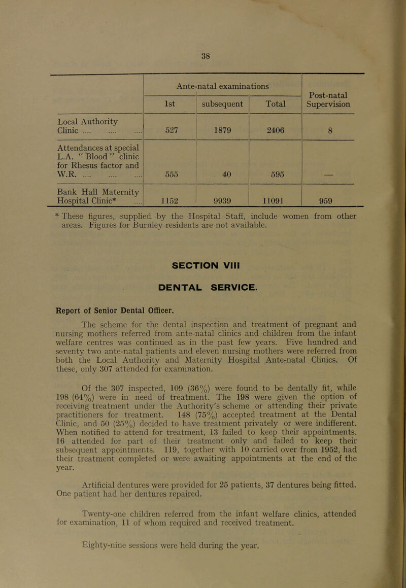 Ante- -natal examinations Post-natal Supervision 1st subsequent Total Local Authority Clinic 527 1879 2406 8 Attendances at special L.A. Blood” clinic for Rhesus factor and W.R 555 40 595 Bank Hall Maternity Hospital Chnic* 1152 9939 11091 959 * These figures, supplied by the Hospital Staff, include women from other areas. Figures for Burnley residents are not available. SECTION VIII DENTAL SERVICE. Report of Senior Dental Officer. The scheme for the dental inspection and treatment of pregnant and nursing mothers referred from ante-natal clinics and children from the infant welfare centres was continued as in the past few years. Five hundred and seventy two ante-natal patients and eleven nursing mothers were referred from both the Local Authority and Maternity Hospital Ante-natal Clinics. Of these, only 307 attended for examination. Of the 307 inspected, 109 (36%) were found to be dentally fit, while 198 (64%) were in need of treatment. The 198 were given the option of receiving treatment under the Authority’s scheme or attending their private practitioners for treatment. 148 (75%) accepted treatment at the Dental Clinic, and 50 (25%) decided to have treatment privately or were indifferent. When notified to attend for treatment, 13 failed to keep their appointments. 16 attended for part of their treatment only and failed to keep their subsequent appointments. 119, together with 10 carried over from 1952, had their treatment completed or were awaiting appointments at the end of the year. Artificial dentures were provided for 25 patients, 37 dentures being fitted. One patient had her dentures repaired. Twenty-one children referred from the infant welfare clinics, attended for examination, 11 of whom required and received treatment. Eighty-nine sessions were held during the year.