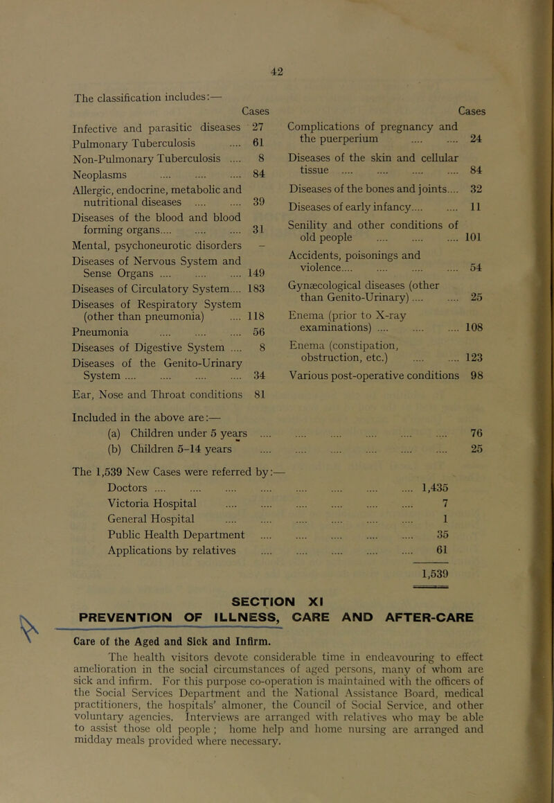 The classification includes:— Cases Infective and parasitic diseases 27 Pulmonary Tuberculosis .... 61 Non-Pulmonary Tuberculosis .... 8 Neoplasms 84 Allergic, endocrine, metabolic and nutritional diseases .... .... 39 Diseases of the blood and blood forming organs 31 Mental, psychoneurotic disorders - Diseases of Nervous System and Sense Organs .... 149 Diseases of Circulatory System.... 183 Diseases of Respiratory System (other than pneumonia) .... 118 Pneumonia 56 Diseases of Digestive System .... 8 Diseases of the Genito-Urinary System 34 Ear, Nose and Throat conditions 81 Included in the above are:— (a) Children under 5 years .... (b) Children 5-14 years The 1,539 New Cases were referred by:— Doctors Victoria Hospital General Hospital Public Health Department Applications by relatives Cases Complications of pregnancy and the puerperium 24 Diseases of the skin and cellular tissue 84 Diseases of the bones and joints.... 32 Diseases of early infancy 11 Senility and other conditions of old people 101 Accidents, poisonings and violence 54 Gynaecological diseases (other than Genito-Urinary).... 25 Enema (prior to X-ray examinations) 108 Enema (constipation, obstruction, etc.) 123 Various post-operative conditions 98 76 25 1,435 7 1 35 61 1,539 SECTION XI PREVENTION OF ILLNESS, CARE AND AFTER-CARE Care of the Aged and Sick and Infirm. The health visitors devote considerable time in endeavouring to effect amelioration in the social circumstances of aged persons, many of whom are sick and infirm. For this purpose co-operation is maintained with the officers of the Social Services Department and the National Assistance Board, medical practitioners, the hospitals’ almoner, the Council of Social Service, and other voluntary agencies. Interviews are arranged with relatives who may be able to assist those old people ; home help and home nursing are arranged and midday meals provided where necessary.