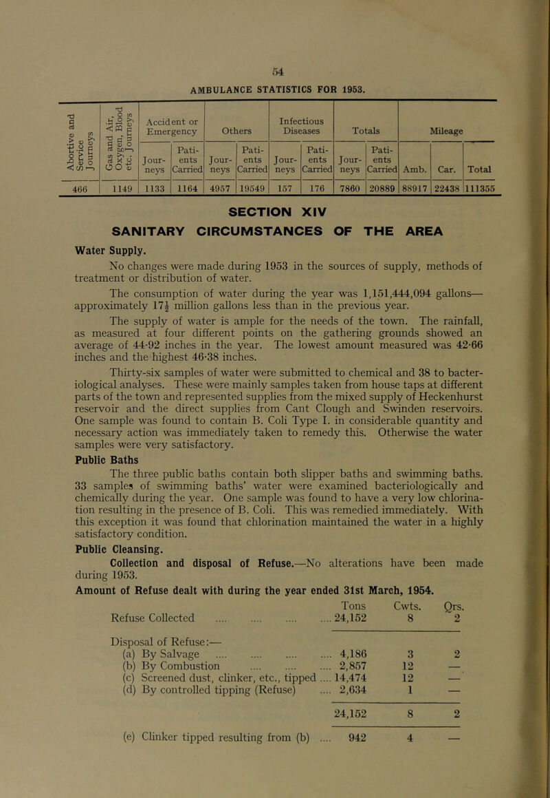 AMBULANCE STATISTICS FOR 1953. Abortive and Service Journeys GcLS and Air, Oxygen, Blood etc. Journeys Accident or Emergency Others Infectious Dise2ises Totals Mileage Jour- neys Pati- ents Carried Jour- neys Pati- ents Carried Jour- neys Pati- ents Carried Jour- neys Pati- ents Carried Amb. Car. Total 466 1149 1133 1164 4957 19549 157 176 7860 20889 88917 22438 111355 SECTION XIV SANITARY CIRCUMSTANCES OF THE AREA Water Supply. No changes were made during 1953 in the sources of supply, methods of treatment or distribution of water. The consumption of water during the year was 1,151,444,094 gallons— approximately \1\ million gallons less than in the previous year. The supply of water is ample for the needs of the town. The rainfall, as measured at four different points on the gathering grounds showed an average of 44-92 inches in the year. The lowest amount measured was 42-66 inches and the highest 46-38 inches. Thirty-six samples of water were submitted to chemical and 38 to bacter- iological analyses. These were mainly samples taken from house taps at different parts of the town and represented supplies from the mixed supply of Heckenhurst reservoir and the direct supplies from Cant Clough and Swinden reservoirs. One sample was found to contain B. Coli Type I. in considerable quantity and necessary action was immediately taken to remedy this. Otherwise the water samples were very satisfactory. Public Baths The three public baths contain both slipper baths and swimming baths. 33 samples of swimming baths’ water were examined bacteriologically and chemically during the year. One sample was found to have a very low chlorina- tion resulting in the presence of B. Coli. This was remedied immediately. With this exception it was found that chlorination maintained the water in a highly satisfactory condition. Public Cleansing. Collection and disposal of Refuse.—No alterations have been made during 1953. Amount of Refuse dealt with during the year ended 31st March, 1954. Tons Cwts. Qrs. Refuse Collected 24,152 8 2 Disposal of Refuse:— (a) By Salvage 4,186 3 (b) By Combustion 2,857 12 (c) Screened dust, clinker, etc., tipped .... 14,474 12 (d) By controlled tipping (Refuse) .... 2,634 1 24,152 8 2 (e) Clinker tipped resulting from (b) .... 942 4