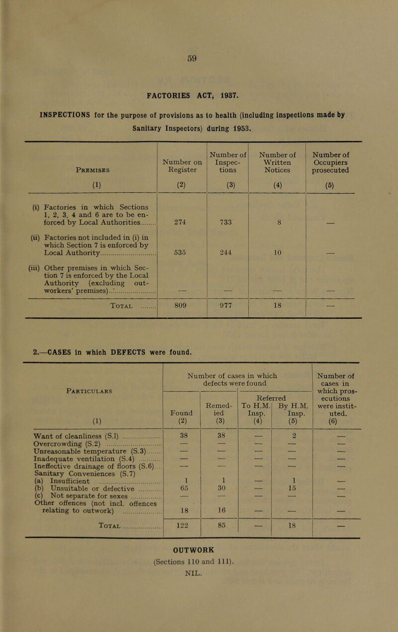 FACTORIES ACT, 1987. INSPECTIONS for the purpose of provisions as to health (including inspections made by Sanitary Inspectors) during 1953. Premises (1) Number on Register (2) Number of Inspec- tions (3) Number of Written Notices (4) Number of Occupiers prosecuted (6) (i) Factories in which Sections 1, 2, 3, 4 and 6 are to be en- forced by Local Authorities 274 733 8 (ii) Factories not included in (i) in which Section 7 is enforced by Local Authority 535 244 10 (iii) Other premises in which Sec- tion 7 is enforced by the Local Authority (excluding out- workers’ premises)..: Total 809 977 18 — 2.—CASES in which DEFECTS were found. Particulars (1) Number of cas defects we es in which re found Number of cases in which pros- ecutions were instit- uted. (6) Found (2) Remed- ied (3) Refe To H.M. Insp. (4) rred By H.M. Insp. (6) Want of cleanliness (S.l) 38 38 — 2 _ Overcrowding (S.2) — — — — — Unreasonable temperature (S.3) — — — — — Inadequate ventilation (S.4) — — — — — Ineffective drainage of floors (S.6) — — — — — Sanitary Conveniences (S.7) (a) Insufficient 1 1 1 (b) Unsuitable or defective 65 30 — 15 — (c) Not separate for sexes — — — — — Other offences (not incl. offences relating to outwork) 18 16 — — — Total 122 85 — 18 — OUTWORK (Sections 110 and 111). NIL.