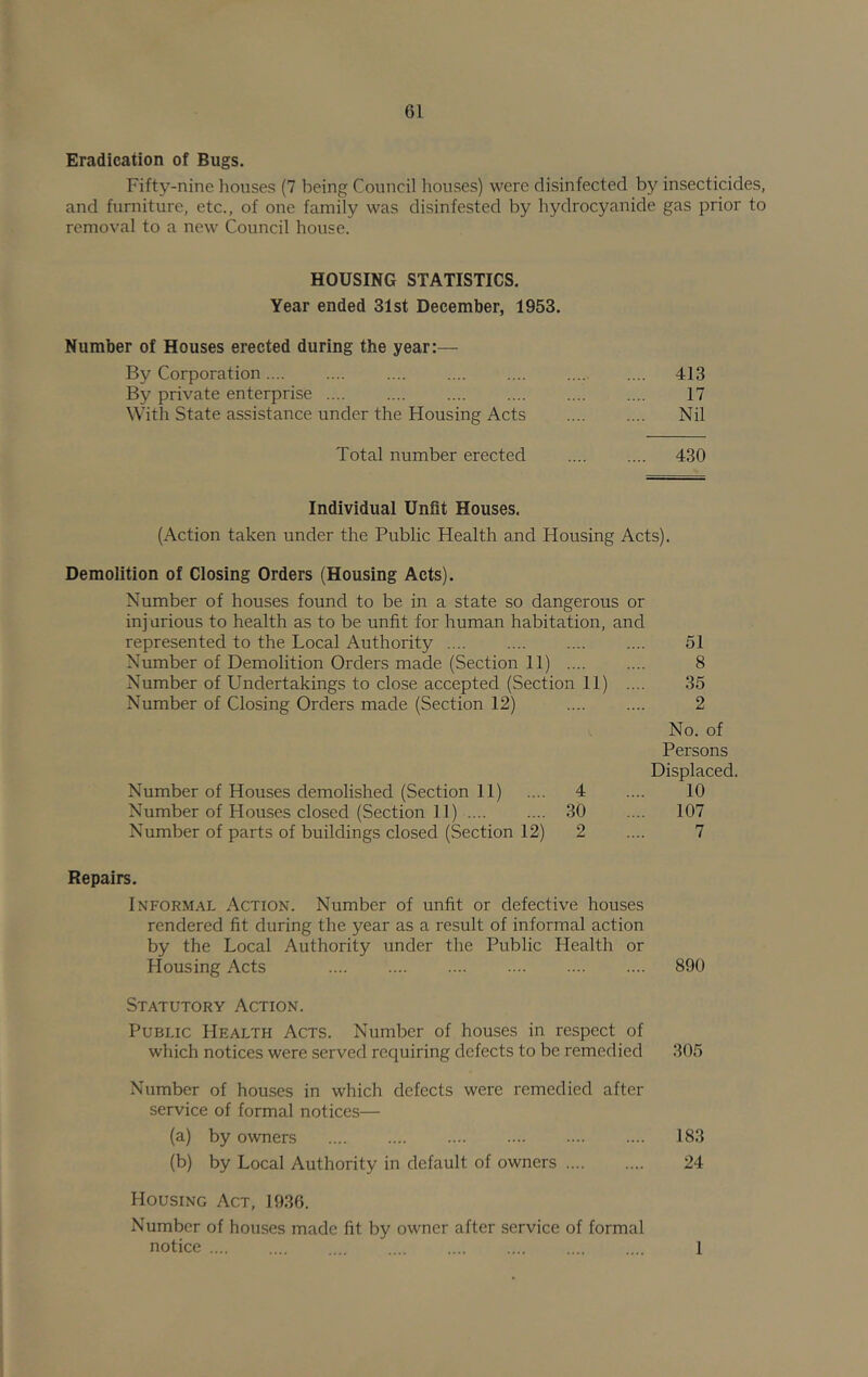 Eradication of Bugs. Fifty-nine houses (7 being Council houses) were disinfected by insecticides, and fumiture, etc., of one family was disinfested by hydrocyanide gas prior to removal to a new Council house. HOUSING STATISTICS, Year ended 31st December, 1953. Number of Houses erected during the year:— By Corporation .... 413 By private enterprise .... .... 17 With State assistance under the Housing Acts Nil Total number erected 430 Individual Unfit Houses. (Action taken under the Public Health and Housing Acts). Demolition of Closing Orders (Housing Acts). Number of houses found to be in a state so dangerous or injurious to health as to be unfit for human habitation, and represented to the Local Authority 51 Number of Demolition Orders made (Section 11) 8 Number of Undertakings to close accepted (Section 11) .... 35 Number of Closing Orders made (Section 12) 2 Number of Houses demolished (Section 11) .... 4 Number of Houses closed (Section 11) 30 Number of parts of buildings closed (Section 12) 2 No. of Persons Displaced. 10 107 7 Repairs. Informal Action. Number of unfit or defective houses rendered fit during the year as a result of informal action by the Local Authority under the Public Health or Housing Acts 890 Statutory Action. Public Health Acts. Number of houses in respect of which notices were served requiring defects to be remedied 305 Number of houses in which defects were remedied after service of formal notices— (a) by owners .... .... .... .... .... .... 183 (b) by Local Authority in default of owners 24 Housing Act, 1936. Number of houses made fit by owner after service of formal notice .... .... .... 1