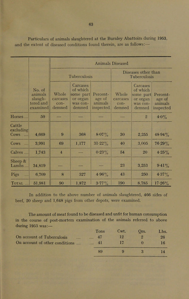 Particulars of animals slaughtered at the Burnley Abattoirs during 1963, and the extent of diseased conditions found therein, are as follows:— No. of animals slaugh- tered and examined Animals Diseased Tuberculosi s Diseases other than Tuberculosis Whole carcases con- demned Carcases of which some part or organ was con- demned Percent- age of animals inspected Whole carcases con- demned Carcases of which some part or organ was con- demned Percent- age of animals inspected Horses.... 50 — — — — 2 4-0% Cattle excluding Cows .... 4,669 9 368 8-07% 30 2,255 48-94% Cows .... 3,991 69 1,177 31-22% 40 3,005 76-29% Calves .... 1,743 4 — 0-23% 54 20 4-25% Sheep & Lambs.... 34,819 — — — 23 3,253 9-41% Pigs .... 6,709 8 327 4-96% 43 250 4-37% Total .... 51,981 90 1,872 3-77% 190 8,786 17-26% In addition to the above number of animals slaughtered, 466 sides of beef, 20 sheep and 1,648 pigs from other depots, were examined. The amount of meat found to be diseased and unfit for human consumption in the course of post-mortem examination of the animals referred to above during 1953 was:— Tons Cwt. Qrs. Lbs. On account of Tuberculosis .... 47 12 2 26 On account of other conditions .... .... 41 17 0 16 89 9 3 14