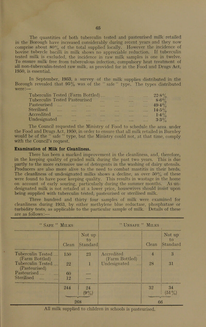 The quantities of both tuberculin tested and pasteurised milk retailed in the Borough have increased considerably during recent years and they now comprise about 80% of the total supplied locally. However the incidence of bovine tubercle bacilli in milk shows no appreciable reduction. If tuberculin tested milk is excluded, the incidence in raw milk samples is one in twelve. To ensure milk free from tuberculous infection, compulsory heat treatment of all non-tuberculin-tested raw milk, as provided for in the Food and Drugs Act, 1950, is essential. In September, 1953, a survey of the milk supplies distributed in the Borough revealed that 95% was of the  safe “ type. The types distributed were:— Tuberculin Tested (Farm Bottled) .... .... 22-8% Tuberculin Tested Pasteurised .... .... .... .... 8-6% Pasteurised .... .... .... 49-4% Sterilised .... .... .... .... .... 14-5% Accredited .... .... .... T4% Undesignated 3-3% The Council requested the Ministry of Food to schedule the area under the Food and Drugs Act, 1950, in order to ensure that all milk retailed in Burnley would be of the “ safe ” type, but the Ministry could not, at that time, comply with the Council's request. Examination of Milk for Cleanliness. There has been a marked improvement in the cleanliness, and, therefore, in the keeping quality of graded milk during the past two years. This is due ^ partly to the more extensive use of detergents in the washing of dairy utensils. Producers are also more alive to the need to combat mastitis in their herds. The cleanliness of undesignated milks shows a decline, as over 50% of these were found to have poor keeping quality. This results in wastage in the home on account of early souring, particularly during the summer months. As un- designated milk is not retailed at a lower price, housewives should insist upon being supplied with tuberculin tested, pasteurised or sterilised milk. Three hundred and thirty four samples of milk were examined for cleanliness during 1953, by either methylene blue reductase, phosphatase or turbidity tests, as applicable to the particular sample of milk. Details of these are as follows:— “ Safe ” Milks  Unsafe ” Milks Not up Not up to to Clean Standard Clean Standard Tuberculin Tested .... 150 23 Accredited 4 3 (Farm Bottled) Tuberculin Tested .... 22 1 (Farm Bottled) Undesignated 28 31 (Pasteurised) Pasteurised.... 60 Sterilised 12 — 244 24 32 34 (9%) (51%) y 268 66 All milk supplied to children in schools is pasteurised.