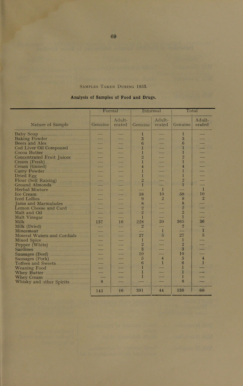 Samples Taken During 1953. Analysis of Samples of Food and Drugs. Nature of Sample Baby Soup Baking Powder Beers and Ales Cod Liver Oil Compound Cocoa Butter Concentrated Fruit Juices Cream (Fresh) . . Cream (tinned) Curry Powder Dried Egg Flour (Self Raising) Ground Almonds Herbal Mixture Ice Cream Iced Lollies Jams and Marmalades Lemon Cheese and Curd Malt and Oil Malt Vinegar Milk Milk (Dried) Mincemeat . Mineral Waters and Cordials Mixed Spice Pepper (White) Sardines Sausages (Beef) Sausages (Pork) Toffees and Sweets Weaning Food Whey Butter Whey Cream Whisky and other Spirits For mal Informal To tal Genuine Adult- erated Genuine Adult- erated Genuine Adult- erated — — 1 — 1 — — — 3 — 3 — — — 6 — 6 — — — 1 — 1 —• — — 1 — 1 — — — 2 — 2 — — — 1 — 1 — — • 4 — 4 — — — 1 — 1 — — 1 — 1 — — — 2 — 2 — — — 1 — 1 — 1 — 1 58 10 58 10 — — 9 2 9 2 — — 8 — 8 — — — 2 — 2 — — — 2 — 2 — 1 — 1 — 137 16 228 20 365 36 — — 2 — 2 — — — 1 — 1 — — 27 5 27 5 1 — 1 — — — 2 — 2 — _ — 3 — 3 — — 10 — 10 — — 5 4 5 4 — — 6 1 6 1 — — 1 — 1 — — — 1 — 1 — — — 1 — 1 — 8 — — — 8 * 145 16 391 44 536 60