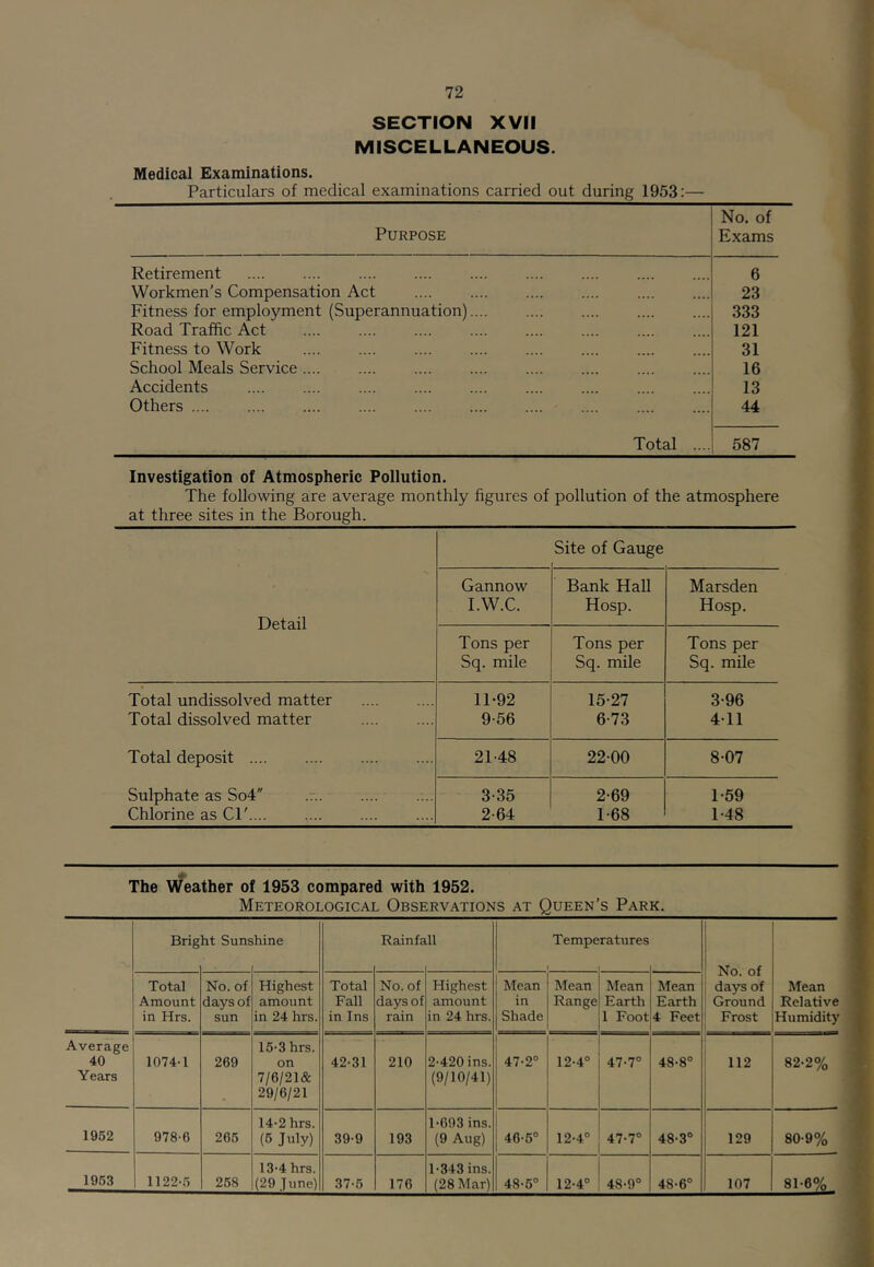 SECTION XVII MISCELLANEOUS. Medical Examinations. Particulars of medical examinations carried out during 1953:— Purpose No. of Exams Retirement 6 Workmen’s Compensation Act .... .... .... .... 23 Fitness for employment (Superannuation) 333 Road Traffic Act 121 Fitness to Work .... .... 31 School Meals Service 16 Accidents .... 13 Others .... .... .... 44 Total .... 587 Investigation of Atmospheric Pollution. The following are average monthly figures of pollution of the atmosphere at three sites in the Borough. Detail Site of Gauge Gannow I.W.C. Bank Hall Hosp. Marsden Hosp. Tons per Sq. mile Tons per Sq. mile Tons per Sq. mile Total undissolved matter 11-92 15-27 3-96 Total dissolved matter 9-56 6-73 4-11 Total deposit 21-48 22-00 8-07 Sulphate as So4 .r.. .... 3-35 2-69 1-59 Chlorine as Cl' 2-64 1-68 1-48 The Weather of 1953 compared with 1952. Meteorological Observations at Queen’s Park. Brig [it Suns hine Rain fa 11 Temperatures , ; No. of days of Ground Frost Mean Relative Humidity Total Amount in Hrs. No. of days of sun Highest amount in 24 hrs. Total Fall in Ins No. of days of rain Highest amount in 24 hrs. Mean in 1 Shade Mean Range Mean Earth 1 Foot Mean Earth 4 Feet Average 40 Years 1074-1 269 15-3 hrs. on 7/6/21& 29/6/21 42-31 210 2-420 ins. (9/10/41) i 1 47-2° 12-4° 47-7° 48-8° 112 82-2% 1962 978-6 265 14-2 hrs. (6 July) 39-9 193 1-693 ins. (9 Aug) i j 46-6° 12-4° 47-7° 48-3“ 129 80-9% 1963 1122-5 258 13-4 hrs. (29 June) 37-6 176 1-343 ins. (28 Mar) 48-6° 12-4° 48-9° 48-6° 107 81-6%